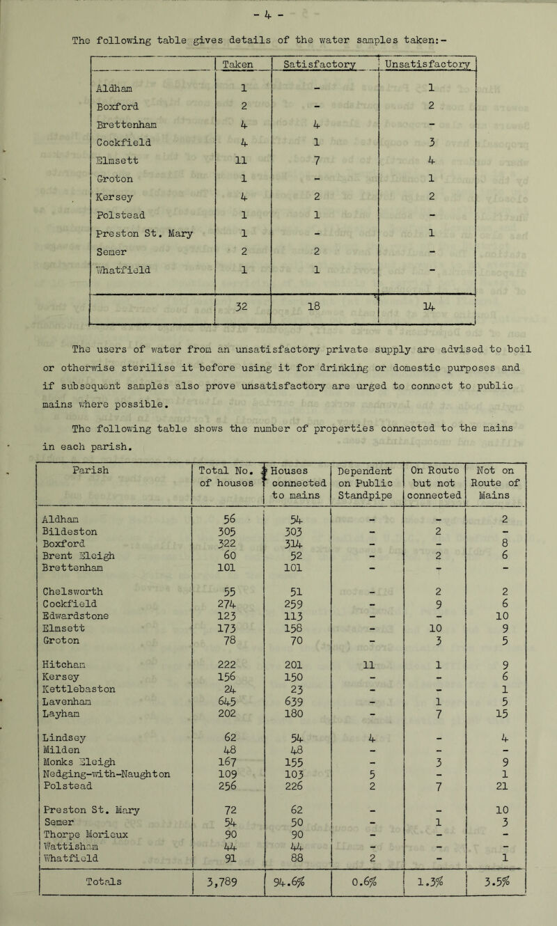 The following table gives details of the water samples taken:- Taken Satisfactory Unsatisfactory Aldhan 1 - 1 Boxford 2 - 2 Brettenham 4 4 - Cockfield 4 1 3 Elmsett 11 7 4 Groton 1 - 1 Kersey 4 2 2 Polstead 1 1 - Preston St. Mary 1 - 1 Semer 2 2 - Whatfield 1 1 — 32 18 14 | j The users of water from an unsatisfactory private supply are advised to boil or otherwise sterilise it before using it for drinking or domestic purposes and if subsequent samples also prove unsatisfactory are urged to connect to public mains where possible. The following table shows the number of properties connected to the mains in each parish. Parish Total No. 4 of houses • h , .] fHouses ’ connected to mains Dependent on Public Standpipe On Route but not connected Not on Route of Mains Aldhan 56 54 2 Bildeston 305 303 - 2 - Boxford 322 314 - - 8 Brent Eleigh 60 52 - 2 6 Brettenham 101 101 - - - Chelsworth 55 51 — 2 2 Cockfield 274 259 - 9 6 Edwardstone 123 113 - - 10 Elmsett 173 158 - 10 9 Groton 78 70 - 3 5 Hitchan 222 201 11 1 9 Kersey 156 150 - - 6 Kettlebaston 24 23 - - 1 Lavenhan 645 639 - 1 5 Layhan 202 180 - 7 15 Lindsey 62 54 4 — 4 Milden 48 48 - - - Monks Eleigh 167 155 - 3 9 Nedging-with-Naughton 109 103 5 - 1 Polstead 256 226 2 7 21 Preston St. Mary 72 62 — 10 Semer 54 50 - 1 3 Thorpe Morieux 90 90 - - - Wattisham 44 V+ - - | Whatfield j 91 88 2 . 1 Totals 3,789 94.6^ 0.6% 1.35*2 ! 5-5%