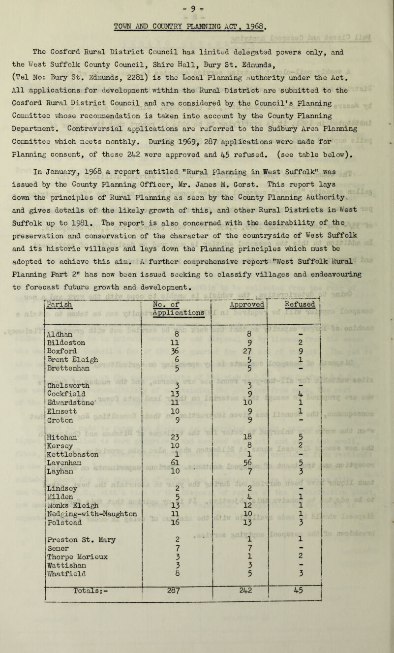 TOVi/N AND COUNTRY PLAINING ACT, I968. The Cosford Rural District Council has United delegated povrers only, and the West Suffolk County Council, Shire Hall, Bury St. Ednunds, (Tel No: Bury St, 5;dn\inds, 2281) is the Local Planning --authority under the Act, All applications for developnent v:ithin the Rural District are subnitted to the Cosford Rural District Co\incil and are considered by the Council’s Planning Connittee whose reconnendation is taken into account by the County Planning Departnent, Contravorsial applications are referred to the Sudbury Area Planning Corxiittee which neets monthly. During I969, 287 applications were made for Planning consent, of these 242 were approved and 45 refused, (see table below). In Janua,ry, I968 a report entitled Rural Planning in West Suffolk was issued by the County Planning Officer, Mr. Janes M, Gorst. This report lays down the principles of Rural Planning as seen by the County Planning Authority, and gives details of the likely growth of this, and other Rural Districts in Vifest Suffolk up to 1981, The report is also concerned with the desirability of the preservation and conservation of the character of the countryside of West Suffolk and its historic villages and lays down the Planning principles which must be adopted to achieve this aim. A further comprehensive report Wfest Siaffolk Rural Planning Part 2 has now been issued seeking to classify villages and endeavouring to forecast future growth and development. Parish } No, of Approved] Refused | Applications Alihan 8 8 1 1 Bildeston 11 9 2 Boxford 36 27 9 Brent Eleigh 6 5 1 Brettenhan 5 5 Chelsworth 3 3 Cockfield 13 9 4 Edwardstone' 11 10 1 Elnsett 10 9 1 Groton 9 9 - Hitchan 23 18 5 Kersey 10 8 2 Kettlobaston 1 1 - Lavenhan 61 56 5 Layhan 10 7 3 ' Lindsey 2 2 - Milden 5 4 1 1 Monks Eleigh 13 12 1 Nedging-with-Naughton 11 10 1 Polstead 16 13 3 Preston St, Mary 2 1 1 j Semer 7 7 - Thorpe Morieux 3 1 2 ViTattisham 3 3 - \7hat field 5 3 i Totals;- 2B7 242 45 j 1