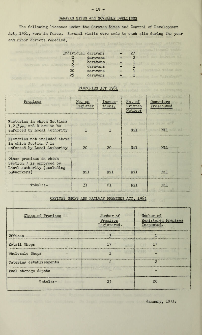 CARAVAN SITES and MOVEABLE DWELLINGS The follov/ing licences under the Caravan Sites and Control of Developnent Act, 1961, were in force. Several visits were aade to each site during the year and ainor defects renedied. Individual caravans 2 baravans caravans 3 6 caravans 20 caravans 25 caravans 27 2 1 1 1 1 FACTORIES ACT I96I Prenises No. on Register j Insnec- i No, of tions, ; Written j Notices Occupiers Prosecuted Factories in which Sections 1,2,3,4, and 6 are to be enforced by Local Authority 1 1 Nil Nil Factories not included above in which Section 7 is enforced by Local Authority 20 20 Nil Nil Other preaisGS in which Section 7 is enforced by Local Authority (excluding outworkers) Nil Nil Nil Nil Totals:- 31 21 Nil Nil OFFICES SHOPS iiND RAILWAY PREMISES ACT, 1963 Class of Prenises Number of Number of Prenises Registered, Registered Premises Inspected, Offices 3 1 Retail Shops 17 17 Whole sale Shops 1 - Catering establishnents 2 2 Fuel storage depots - - Totals:- 23 20 j January, 1971