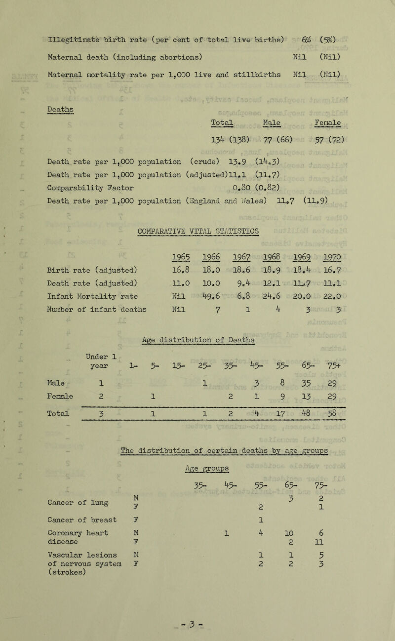 Illegitimate birth rate (]per cent of total live births) Maternal death (including abortions) Nil (Nil) Maternal mortality rate per 1,000 live and stillbirths Nil (Nil) Deaths Total Male Female 13^ (138) 77 (66) 37 (72) Death rate per 1,000 population Death rate per 1,000 population Comparability Factor Death rate per 1,000 popula.tion (crude) 13.9 (1^.3) (adjusted)11.1 (II.7) 0.80 (0,82) (England and Dales) 11.7 (11.9) COIiPARATIVE VITAL STATISTICS 1965 1966 1967 1968 1969 1970 Birth rate (adjusted) 16,8 18.0 18.6 18.9 18.4 16.7 Death rate (adjusted) 11.0 10.0 9®4 12.1 IL.7 U.l Infant Mortality’- rate Nil 49.6 6.8 24.6 20.0 22.0 Number of infant deaths Nil 7 1 4 3 3 distribution of ' Deaths Under 1 year 1- 5- 15- 25- 35- 43- ■ 55- 63- 754- Male 1 1 3 8 35 29 Female 2 1 2 1 9 13 29 Total 3 1 1 2 4 17 48 58 The distribution of certain deaths by age groups Cancer of lung ^ Cancer of breast F Coronary heart M disease F Vascular lesions M of nervous system F (strokes) Age gi-oups 35- 43- 35- 2 1 1 2 65- 75- 1 10 6 2 11 1 5 2 3 - 5 -