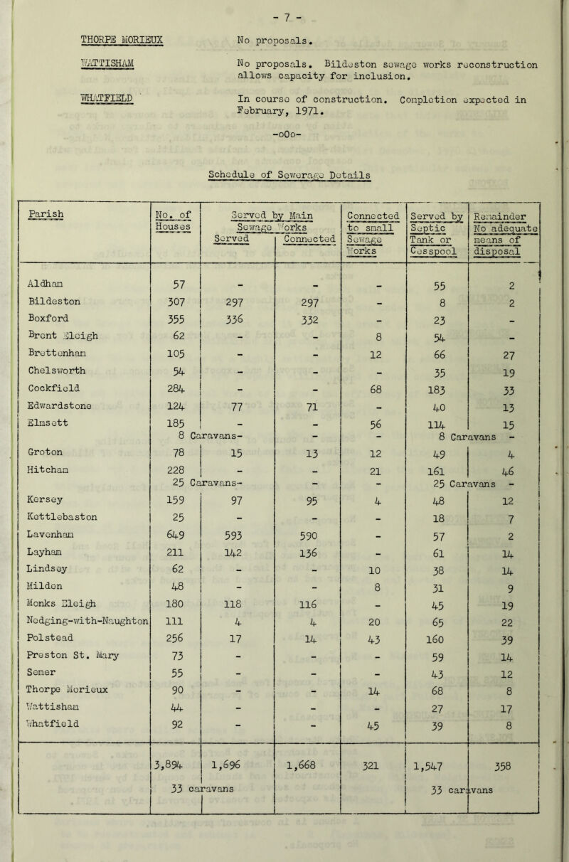 THORPE MORIEUX Y^iTTISHM TffUiTFIELD No proposals. No proposals, Bildeston sowa-gc works reconstruction allows capacity for inclusion. In course of construction. Conplotion expected in February, 1971. -oOo- Schc Details Parish No, of Served by Main Connected Served by Remainder Houses Sevifage 'orks to small Septic No adequate Served Connected Sewage Tank or means of V/orks Cesspool disposal Aldhan 57 55 2 Bildeston 307 297 297 - 8 2 Boxford 355 336 332 - 23 - Brent Elcigh 62 - 8 54 - Brettenhan 105 - 12 66 27 Chelsvrarth 54 - - - 35 19 Cockfield 284 - - 68 183 33 Edwardstone 124 77 71 - 40 13 Elias ett 185 - - 56 114 15 8 Caravans- - - 8 Caravans Groton 78 15 13 12 49 4 Hitchan 228 - — 21 161 46 25 Caravans- - - 25 Caravans Kersey 159 97 95 4 48 12 Kettlebaston 25 - - - 18 7 Lavenhan 649 593 590 - 57 2 Layham 211 142 136 - 61 14 Lindsey 62 - - 10 38 14 Mildon 48 - - 8 31 9 Monks Sleigh 180 118 116 - 45 19 Nedging-vdth-Naughton 111 4 4 20 65 22 Polstead 256 17 14 43 160 39 Preston St, fery 73 - - - 59 14 Semer 55 - - - 43 12 Thorpe Morieux 90 - - 14 68 8 Ldttishan 44 - - - 27 17 Vihatfield 92 - - 45 39 8 3,894 33 ca 1,696 ravans 1,668 1—1 (M 1,547 33 car; 358 Lvans