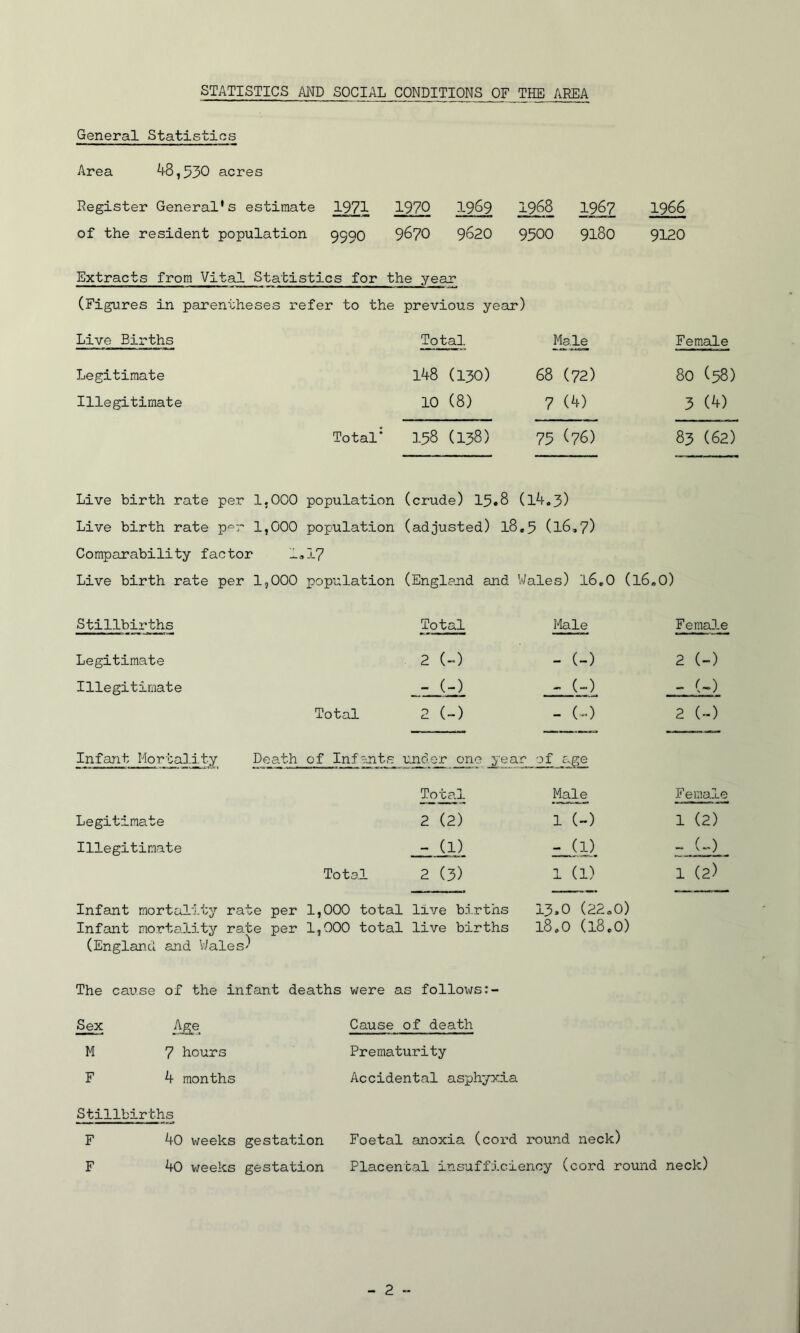 STATISTICS AND SOCIAL CONDITIONS OF THE AREA General Statistics Area 48,530 acres Register General's estimate 1971 1970 3-989 of the resident population 9990 9^70 9620 Extracts from Vital Statistics for the year 1968 1967 9500 9180 1966 9120 (Figures in parentheses refer to the previous year) Live Births Total Male Fem.ale Legitimate 148 (130) 68 (72) 80 (58) Illegitimate 10 (8) 7 (4) 3 (4) Total' 158 (138) 75 (76) 83 (62) Live birth rate per 1,000 population (crude) I5.8 (14*3) Live birth rate per 1,000 population (adjusted) I8 .5 (16.7) Comparability factor 1»17 Live birth rate per 1,000 population (England and Wales) 16*0 (16*0) Stillbirths Total Male Fema3.e Legitimate 2 («) - (-) 2 (-) Illegitimate - (-) - (-) - (~) Total 2 (-) - (-) 2 (-) Infant Mortali.ty Death of Infejits under one yea ,r of age Total Male Female Legitimate 2 (2) 1 (~) 1 (2) Illegitimate -nJll zJ,!). - (-0 Total 2 (3) 1 (1) 1 (2) Infant raortality rate per 1,000 total live berths 13*0 (22o0) Infant mortality rate per 1,000 total live births l8,0 (l8,0) (Englan.d and Wales) The cause of the infant deaths were as follows: Sex M 7 hours F 4 months Cause of death Prematurity Accidental asphyxia Stillbirths F 40 v/eeks gestation F 40 weeks gestation Foetal anoxia (cord round neck) Placental insufficiency (cord round neck)