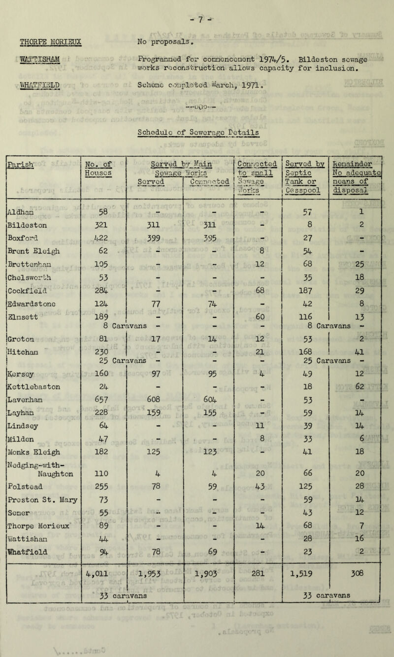 No proposals„ Progrannod for connenccnont 1974/5. Bildeston sewage works roconstruction allows capacity for inclusion, Schonc coaploted March, 1971 <> —uOo— Schedule of Sowerago retails Parish No. of Served by Main — Connected Served by — Renainder Houses Sov/age ■'/tforks to snail Septic No adequate means of Served Connected Sewage Tank or v/orks Cesspool disposaj. Aldhan 58 ' - - - 57 1 Bildeston 321 311 311 - 8 2 Boxford 422 399 395 - 27 - Brent Eleigh 62 - - 8 54 - Brettenhan 105 - - 12 68 25 Chelsworth 53 - - - 35 18 Cockfield 284 - - 68 187 29 Edwardstone 124 77 74 - 42 8 Elnsett 189 - 60 116 13 8 Caravans - - - 8 Caravans ~ Groton 81 17 14 12 53 2 Hitchan 230 •> - 21 168 41 25 Car. rvans - - - 25 Caravans - Kersey 160 97 95 4 49 12 Kettlebaston 24 - - - 18 62 LaverJian 657 608 604 - 53 - Layhan 228 159 155 - 59 14 Lindsey 64 - - 11 39 14 Milden 47 - , 8 33 6 Monks Eleigh 182 125 123 - 41 18 Nedging-with- 66 Naughton no 4 4 20 20 Polstead 255 78 59 43 125 28 Preston St. Mary 73 - - - 59 14 Sener 55 •• - 43 12 Thorpe Morieux 89 - - 14 68 7 W’attishan 44 - - - 28 16 ^atfiold 94 78 69 - 23 2 4,011 33 car 1,953 avans 1 1,903 281 1,519 33 car 308 avans i THORPE MORIBUX WTISHAtJ '