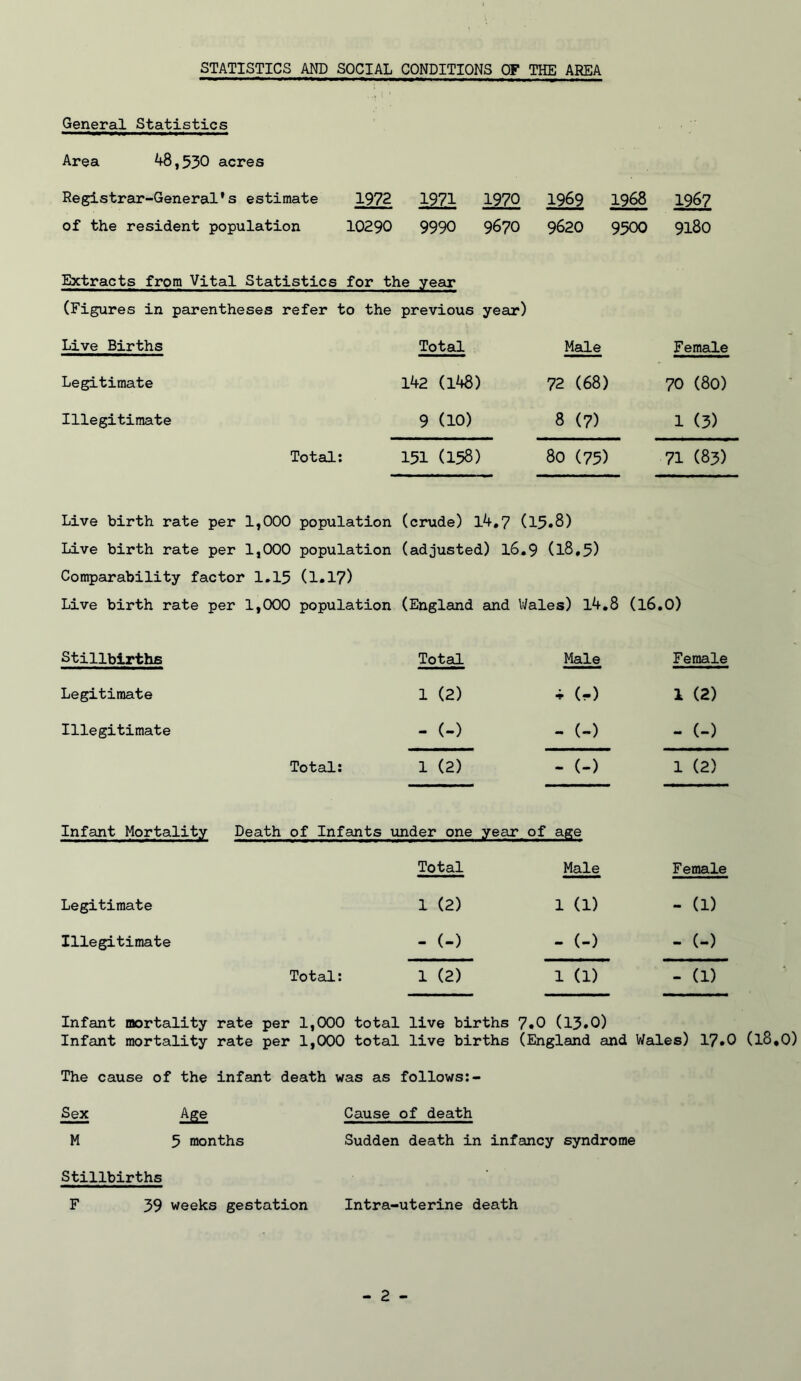 STATISTICS AND SOCIAL CONDITIONS OF THE AREA General Statistics Area 48,530 acres Registrar-General's estimate 1972 1971 1970 of the resident population 10290 9990 9^70 Extracts from Vital Statistics for the year 1969 1968 9620 9500 1967 9180 (Figures in parentheses refer to the Live Births previous year) Total Male Female Legitimate 142 (l48) 72 (68) 70 (80) Illegitimate 9 (10) 8 (7) 1 (3) Total; 151 (158) 80 (75) 71 (83) Live birth rate per 1,000 population Live birth rate per 1,000 population Comparability factor 1.15 (1.17) Live birth rate per 1,000 population (crude) 14.7 (15.8) (adjusted) l6.9 (l8.5) (England and V/ales) l4,8 (l6,0) Stillbirths Total Male Female Legitimate 1 (2) (r-) 1 (2) Illegitimate - (-) - (-) - (-) Total; 1 (2) - (-) 1 (2) Infant Mortality Death of Infants under one year of age Total Male Female Legitimate 1 (2) 1 (1) - (1) Illegitimate - (-) - (-) - (-) Total: 1 (2) 1 (1) - (1) Infant mortality rate per 1,000 total live births 7*0 (13»0) Infant mortality rate per 1,000 total live births (England and Wales) 17.0 (l8*0) The cause of the infant death was as follows:- Sex Age Cause of death M 5 months Sudden death in infancy syndrome Stillbirths F 39 weeks gestation Intra-uterine death