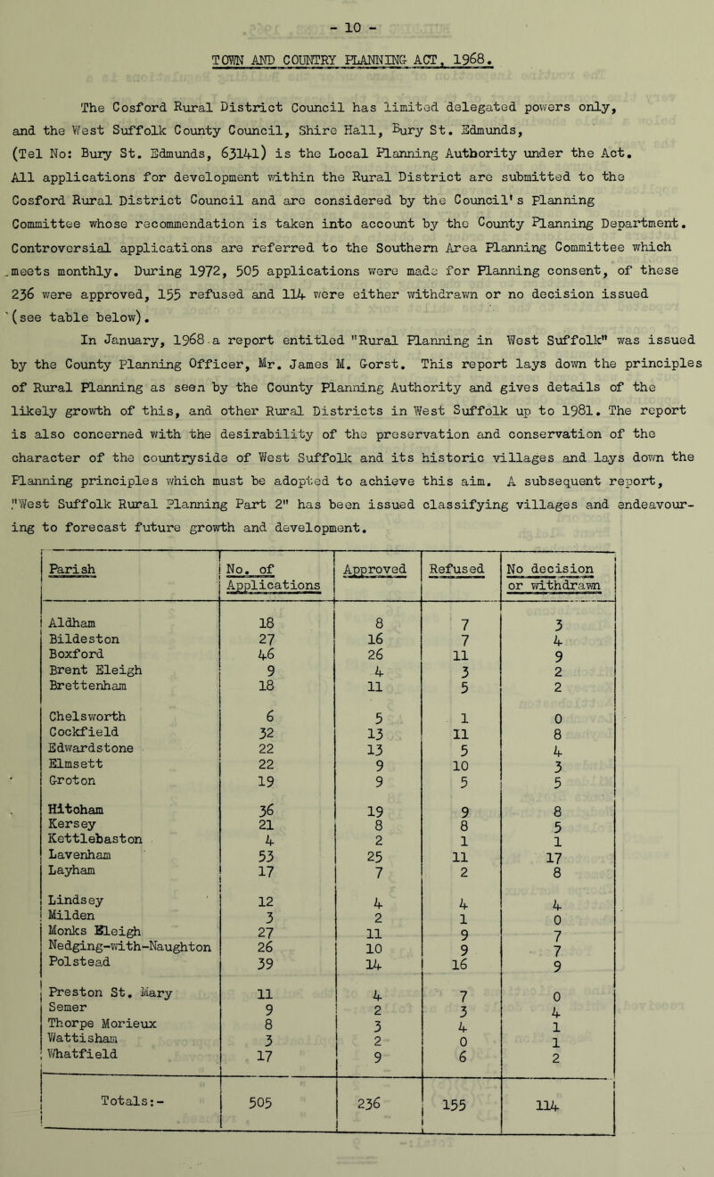 TOm MD COUHTRY FLAMING- ACT, 19^8, The Cosford Riiral District Coiincil has limited delegated powers only, and the Vilest Suffolk County Council, Shire Hall, Dury St. Edmunds, (Tel No: Bury St. Edmxinds, 6314-1) is the Local Planning Authority under the Act, All applications for development vdthin the Rural District are submitted to the Cosford Rural District Council and are considered by the Council’s PlanrrLng Committee whose recommendation is taken into account by the County Planning Department. Controversial applications are referred to the Southern Area Planning Committee which .meets monthly. Dioring 1972, 505 applications were made for Planning consent, of these 236 v^ere approved, 155 refused and 114- were either withdravm or no decision issued ■(see table below). In January, 1968.a report entitled Rural Planning in West Sviffolk was issued by the County Planning Officer, Mr. James M. Gorst. This report lays down the principles of Rural Planning as seen by the County Planning Authority and gives details of the likely growth of this, and other Rural Districts in Yifest Suffolk up to 1981. The report is also concerned with the desirability of the preservation and conservation of the character of the co\antryside of V^est Suffolk and its historic villages and lays dovm the Planning principles which must be adopted to achieve this aim. A subsequent report, West Suffolk Rural Planning Part 2 has been issued classifying villages and endeavour- ing to forecast future growth and development. Parish 1 No. of Approved Refused 1 No decision Applications I or withdrawn Aldham 18 8 7 3 Bildeston 27 16 7 4 Boxford 4-6 26 11 9 Brent Eleigh 9 4 3 2 Brettenham 18 11 5 2 Chelsworth 6 5 1 0 Cockfield 32 13 11 8 Edwardstone 22 13 5 4 Elmsett 22 9 10 3 Groton 19 9 5 5 Hitoham 36 19 9 8 Kersey 21 8 8 5 Kettlebaston 4- 2 1 1 Lavenham 53 25 11 17 Layham 7 2 8 Lindsey 12 4 4 4 Milden 3 2 1 0 Monks Bleigh 27 11 9 7 Nedging-vdth-Naughton 26 10 9 7 Polstead 39 14 16 9 Preston St. Mary 11 4 7 0 Semer 9 2 3 4 Thorpe Morieux 8 3 4 1 Y/attishaui 3 2 0 1 ; Vdiatfield 17 9 6 2 [ Totals;- ! - 505 236 155 L 1 114