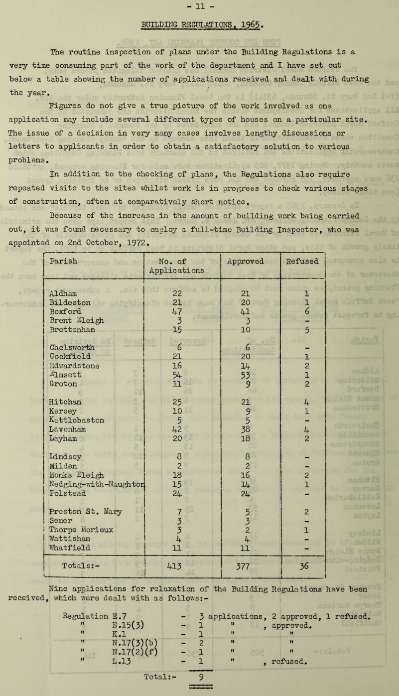 The routine inspection of plans under the Building Regulations is a very time consiiming part of the work of the department and I have set out below a table showing the number of applications received and dealt with during the year, figures do not give a true picture of the v/ork involved as one application may include several different types of houses on a particular site. The issue of a decision in very many cases involves lengthy discussions or letters to applicants in order to obtain a satisfactory solution to various problems. In addition to the checking of plans, the Regulations also require repeated visits to the sites whilst work is in progress to check various stages of construction, often at comparatively short notice. Because of the increase in the amount of building v;ork being carried out, it ?/as found necessarjr to employ a full-time Building Inspector, vifoo v;as appointed on 2nd October, 1972. Parish No. of Applications Approved 1 Refused Aldham 22 21 1 Bildeston 21 20 1 Boxford 47 41 6 Brent Eleigh 3 3 - Brettenham 15 10 5 Chelsworth 6 6 Cockfield 21 20 1 Sdv/ardstone 16 14 2 Elmsett 54 53 1 Groton 11 9 2 Hitcham 25 21 4 Kersey 10 9 1 Kettlebaston 5 5 - Lavenham 42 38 4 Layham 20 18 2 1 Lindsey 8 8 — Milden 2 2 - Monks Slei^ 18 16 2 Nedging-v/ith-Naughtor 15 14 1 Polstead 24 24 - Preston St, Mary 7 5 2 1 Semer 3 3 - 1 Thorpe Morieux 3 2 1 Wattisham 4 4 - ¥/hatfield 11 11 - T otals:- 413 377 36 L Nine applications for relaxation of the Biiilding Regulations have been received, which were dealt with as folloivs;- Regulation E,7 - 3 ” E.15(3) - 1  K.l - 1 '• N.17(3)(b) - 2 ” N.17(2)(f) - 1  L.13 - 1 applications, 2 approved, 1 refused, *' , approved. It It It n It It ” , refused. Total 9