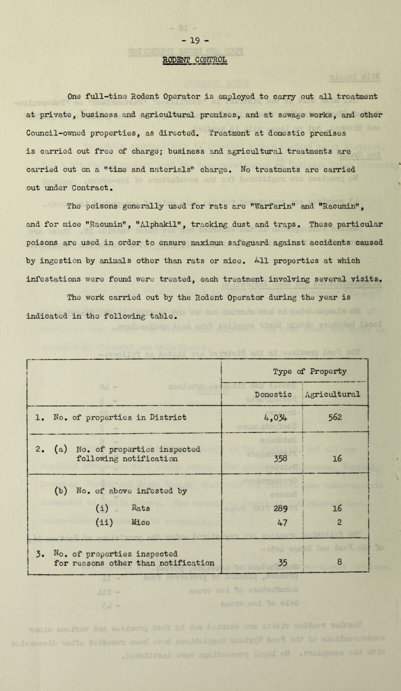 RODENT CONTROL One fioll-titae Rodent Operator is employed to carry out all treatment at private, business and agricultural premises, and at sewage works, and other Council-owned properties, as directed. Treatment at domestic premises is carried out free of charge; business and agricultural treatments are carried out on a time and materials charge. No treatments are carried out Tinder Contract, The poisons generally used for rats are Warfarin and RacTomin, and for mice Raciomin, Alphakil, tracking dust and traps. These particular poisons are used in order to ensure maximum safeguard against accidents caused by ingestion by animals other than rats or mice, All properties at which infestations were found vifore treated, each treatment involving several visits. The v/ork carried out by the Rodent Operator during the year is indicated in the follovd.ng table. Type of Property Domestic Agricultural 1, No. of properties in District 4,034 562 i 2, (a) No, of properties inspected following notification 358 16 (b) No. of above infested by (i) Rats 289 1 1 I 16 i (ii) Mice 47 2 1 3. No. of properties inspected for reasons other than notification 1 35 8