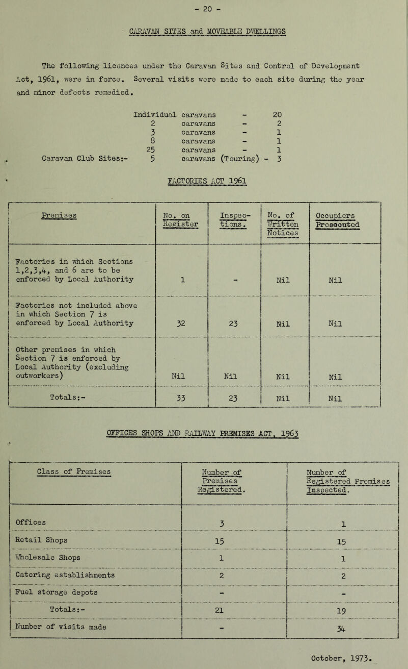 CiJPJiVM SITES and MOVE/iBLS Dl^LLIN&S The following licences under the Caravan Sites and Control of Development Act, 1961, were in force. Several visits were made to each site during the year and minor defects remedied. Individual caravans - 20 2 3 8 25 Caravan Club Sites:- 5 caravans - 2 caravans - 1 caravans - 1 caravans - 1 caravans (Touring) - 3 FACTORIES ACT 1961 r' i Premises No, on Inspec- No, of Occupiers i Register tidn's Written ProsQouted Notices Factories in which Sections 1,2,3,4, and 6 are to be enforced by Local Authority 1 - Nil Nil Factories not included above in which Section 7 is enforced by Local Authority 32 23 Nil Nil Other premises in which Section 7 is enforced by Local Authority (excluding outworkers) Nil Nil Nil Nil Totals;- 33 23 Nil Nil OFFICES SHOPS xAND RAILWAY PREMISES ACT, 1963 % Class of Premises Number of Number of Premises Registered. Registered Premises Inspected. Offices 3 1 Retail Shops 15 15 ¥/hole sale Shops 1 1 Catering establishments 2 2 Fuel storage depots - - Totals:- 21 19 Number of visits made 1 - 34 October, 1973