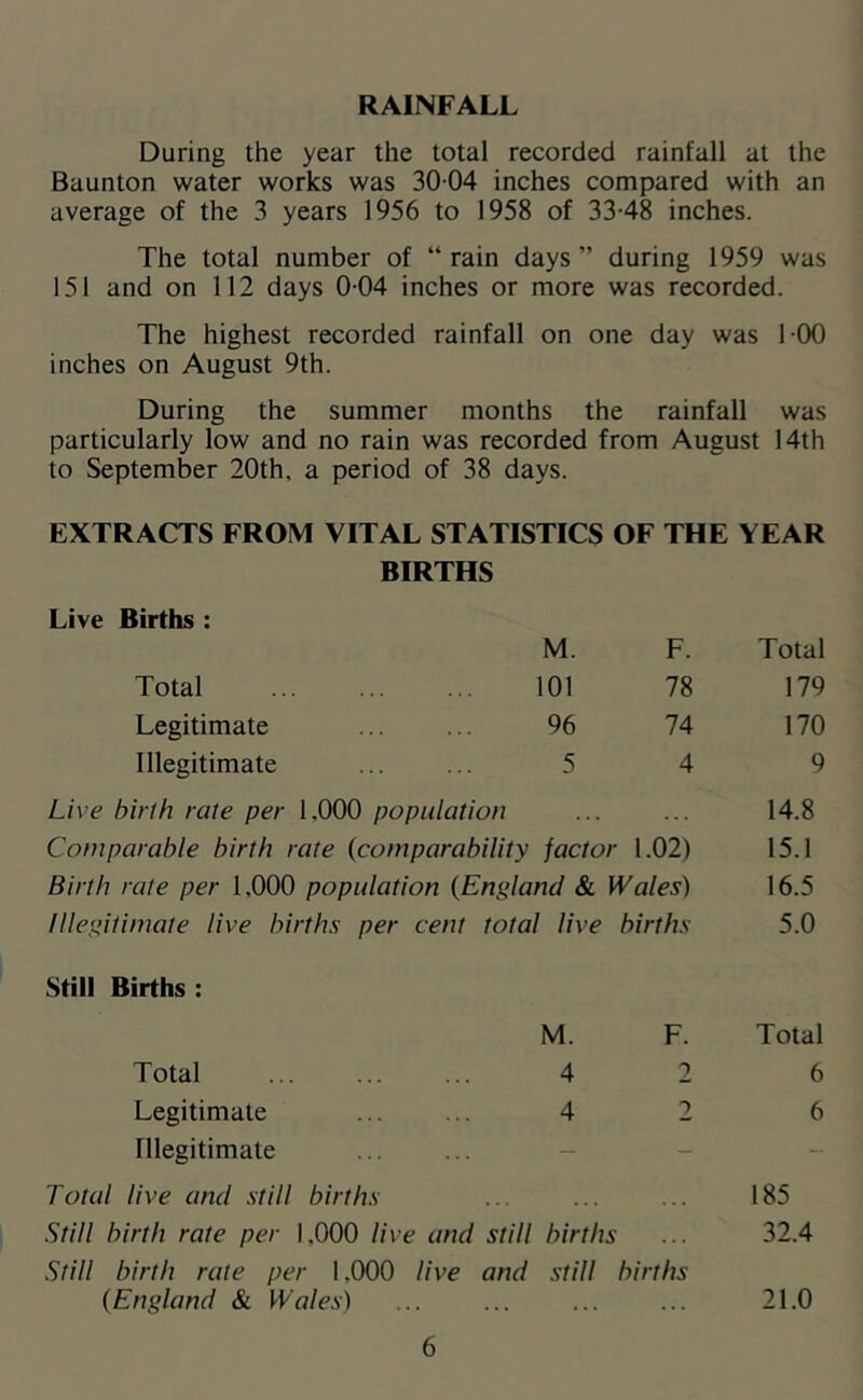 RAINFALL During the year the total recorded rainfall at the Baunton water works was 30 04 inches compared with an average of the 3 years 1956 to 1958 of 33-48 inches. The total number of “rain days” during 1959 was 151 and on 112 days 0-04 inches or more was recorded. The highest recorded rainfall on one day was 1-00 inches on August 9th. During the summer months the rainfall was particularly low and no rain was recorded from August 14th to September 20th, a period of 38 days. EXTRACTS FROM VITAL STATISTICS OF THE YEAR Live Births : BIRTHS M. F. Total Total 101 78 179 Legitimate 96 74 170 Illegitimate 5 4 9 Live birth rate per 1,000 population . . . 14.8 Comparable birth rate {comparability factor 1.02) 15.1 Birth rate per 1,000 population {England & Wales) 16.5 Illegitimate live births per cent total live births 5.0 Still Births : M. F. Total Total 4 2 6 Legitimate 4 2 6 Illegitimate - - - Total live and still births ... ... ... 185 Still birth rate per 1,000 live and still births ... 32.4 Still birth rale per 1,000 live and still births {England & Wales) ... ... ... ... 21.0