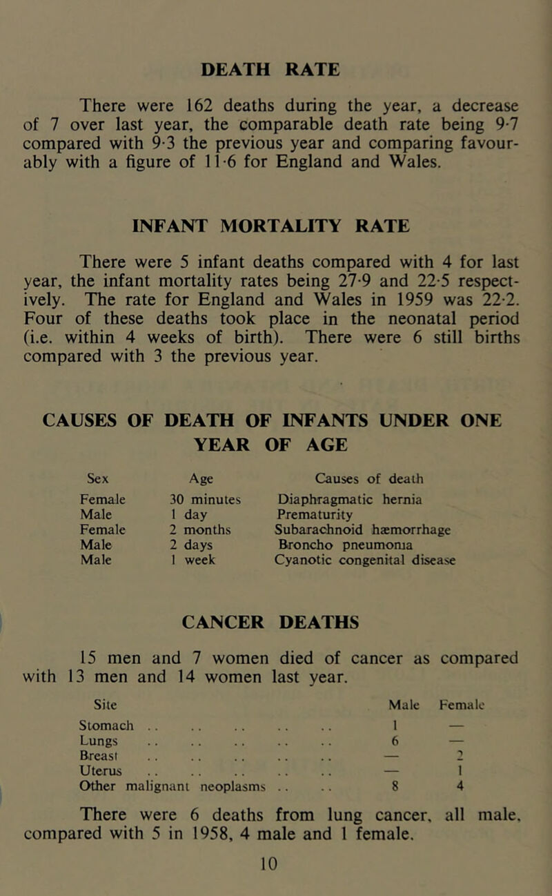 DEATH RATE There were 162 deaths during the year, a decrease of 7 over last year, the comparable death rate being 9-7 compared with 9-3 the previous year and comparing favour- ably with a figure of 11-6 for England and Wales. INFANT MORTALITY RATE There were 5 infant deaths compared with 4 for last year, the infant mortality rates being 27-9 and 22-5 respect- ively. The rate for England and Wales in 1959 was 22-2. Four of these deaths took place in the neonatal period (i.e. within 4 weeks of birth). There were 6 still births compared with 3 the previous year. CAUSES OF DEATH OF INFANTS UNDER ONE YEAR OF AGE Sex Age Causes of death Female 30 minutes Diaphragmatic hernia Male 1 day Prematurity Female 2 months Subarachnoid haemorrhage Male 2 days Broncho pneumonia Male 1 week Cyanotic congenital disease CANCER DEATHS 15 men and 7 women died of cancer as compared 3 men and 14 women last year. Site Male Female Stomach .. 1 — Lungs 6 — Breast — ■1 Uterus — 1 Other malignant neoplasms .. 8 4 There were 6 deaths from lung cancer, all male, compared with 5 in 1958, 4 male and 1 female.