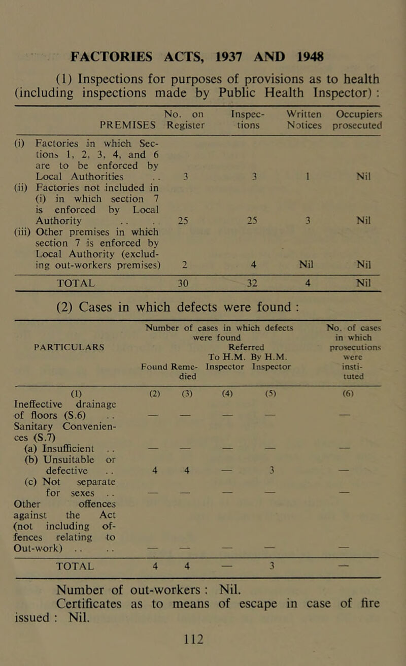 FACTORIES ACTS, 1937 AND 1948 (1) Inspections for purposes of provisions as to health (including inspections made by Public Health Inspector) ; No. on Inspec- Written Occupiers PREMISES Register tions Notices prosecuted (i) Factories in which Sec- lions 1, 2, 3, 4, and 6 are to be enforced by Local Authorities 3 3 1 Nil (ii) Factories not included in <i) in which section 7 is enforced by Authority Local 25 25 3 Nil (iii) Other premises in which section 7 is enforced by Local Authority (exclud- ing out-workers premises) 2 4 Nil Nil TOTAL 30 32 4 Nil (2) Cases in which defects were found ; Number of cases in which defects No. of cases were found in which PARTICULARS Referred proseculion.s To H.M. By H.M. were Found Reme- Inspector Inspector insti- died tuted (1) (2) (3) (4) (5) (6) Ineffective drainage of floors (S.6) Sanitary Convenien- ces (S.7) — — — — — (a) Insufficient (b) Unsuitable or — — defective 4 4 — 3 — (c) Not separate for sexes .. — — — Other offences against the Act (not including of- fences relating to Out-work) .. TOTAL 4 4 — 3 — Number of out-workers : Nil. Certificates as to means of escape in case of fire issued : Nil.