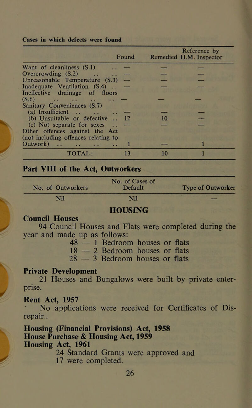 Cases in which defects were found Found Reference by Remedied H.M. Inspector Want of cleanliness (S.l) — — — Overcrowding (S.2) — — — Unreasonable Temperature (S.3) — — — Inadequate Ventilation (S.4) .. — — — Ineffective drainage of floors (S.6) — — — Sanitary Conveniences (S.7) (a) Insufficient .. — — — (b) Unsuitable or defective .. 12 10 — (c) Not separate for sexes — — — Other offences against the Act (not including offences relating to Outwork) 1 — 1 TOTAL; 13 10 1 Part VIII of the Act, Outworkers No. of Outworkers No. of Cases of Default Type of Outworker Nil Nil — HOUSING Council Houses 94 Council Houses and Flats were completed during the year and made up as follows: 48 — 1 Bedroom houses or flats 18 — 2 Bedroom houses or flats 28 — 3 Bedroom houses or flats Private Development 21 Houses and Bungalows were built by private enter- prise. Rent Act, 1957 No applications were received for Certificates of Dis- repair- Housing (Financial Provisions) Act, 1958 House Purchase & Housing Act, 1959 Housing Act, 1961 24 Standard Grants were approved and 17 were completed.