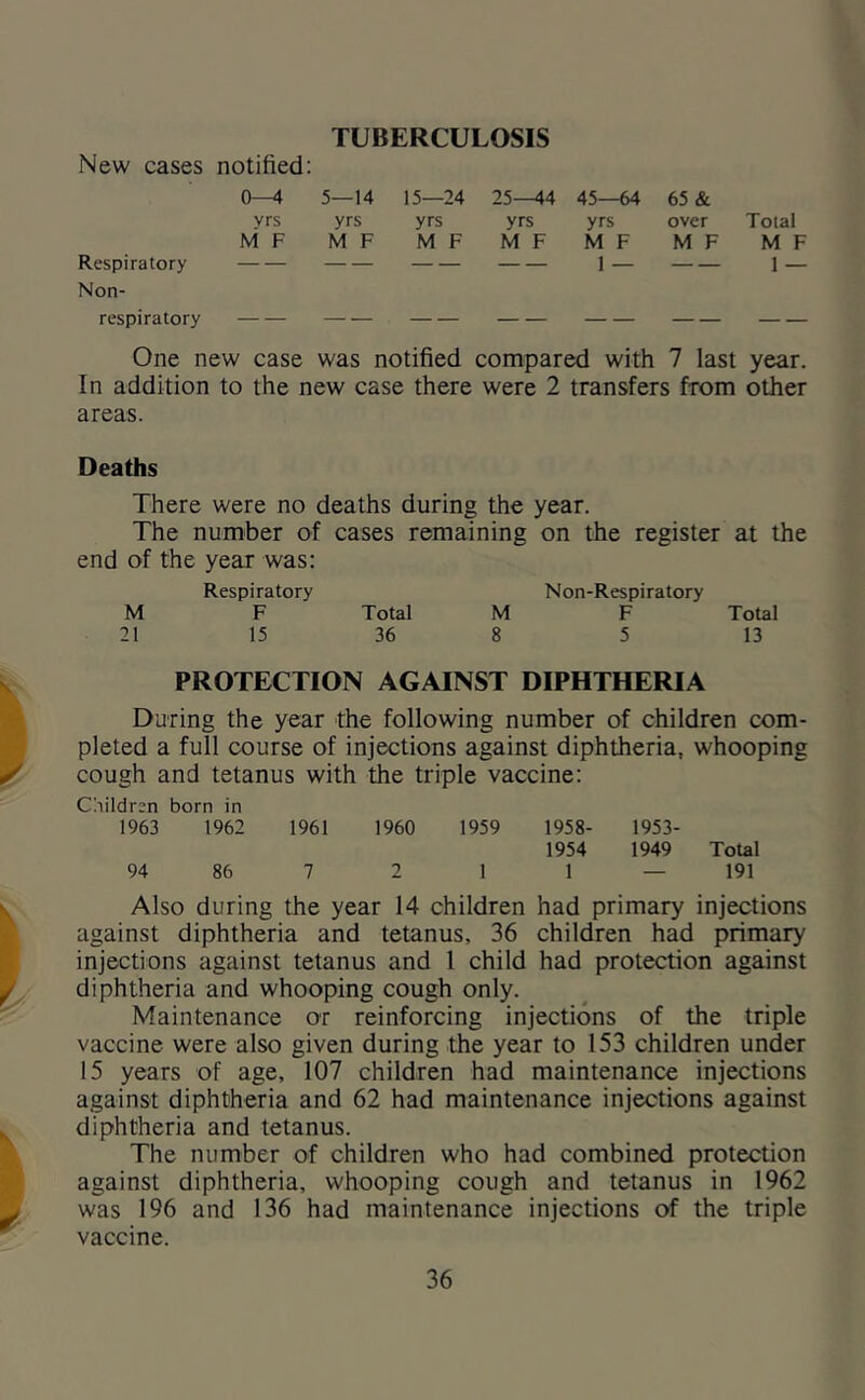 TUBERCULOSIS New cases notified: 0^ 5—14 15—24 25—44 45—64 65 & vrs yrs yrs yrs yrs over Total M F M F M F M F M F M F Ml Respiratory 1 — 1 - Non- respiratory One new case was notified compared with 7 last year. In addition to the new case there were 2 transfers from other areas. Deaths There were no deaths during the year. The number of cases remaining on the register at the end of the year was: Respiratory Non-Respiratory M F Total M F Total 21 15 36 8 5 13 ^ PROTECTION AGAINST DIPHTHERIA During the year the following number of children com- pleted a full course of injections against diphtheria, whooping ^ cough and tetanus with the triple vaccine: Children born in 1963 1962 1961 1960 1959 1958- 1953- 1954 1949 Total 94 86 7 2 1 1 — 191 \ Also during the year 14 children had primary injections against diphtheria and tetanus, 36 children had primary injections against tetanus and 1 child had protection against ^ diphtheria and whooping cough only. Maintenance or reinforcing injections of the triple vaccine were also given during the year to 153 children under 15 years of age, 107 children had maintenance injections against diphtheria and 62 had maintenance injections against diphtheria and tetanus. The number of children who had combined protection against diphtheria, whooping cough and tetanus in 1962 ^ was 196 and 136 had maintenance injections of the triple vaccine.
