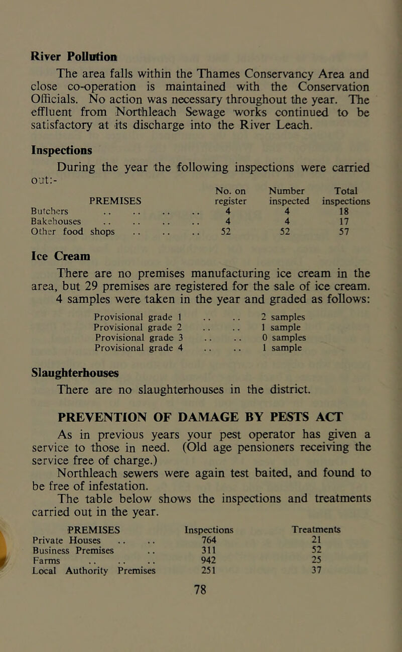 River Pollution The area falls within the Thames Conservancy Area and close co-operation is maintained with the Conservation Officials. No action was necessary throughout the year. The effluent from Northleach Sewage works continued to be satisfactory at its discharge into the River Leach. Inspections During the year the following inspections were carried out:- PREMISES No. on register Number inspected Total inspections Butchcrs • • « • • » 4 4 18 Bakehouses • • • • • • 4 4 17 Other food shops 52 52 57 Ice Cream There are no premises manufacturing ice cream in the area, but 29 premises are registered for the sale of ice cream. 4 samples were taken in the year and graded as follows: Provisional grade 1 Provisional grade 2 Provisional grade 3 Provisional grade 4 2 samples 1 sample 0 samples 1 sample Slaughterhouses There are no slaughterhouses in the district. PREVENTION OF DAMAGE BY PESTS ACT As in previous years your pest operator has ^ven a service to those in need. (Old age pensioners receiving the service free of charge.) Northleach sewers were again test baited, and foimd to be free of infestation. The table below shows the inspections and treatments carried out in the year. PREMISES Inspections Treatments Private Houses 764 21 Business Premises 311 52 Farms 942 25 Local Authority Premises 251 37