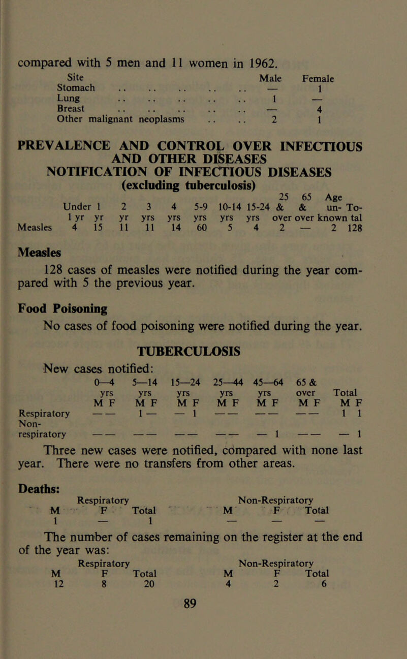 compared with 5 men and 11 women in Site 1962. Male Female Stomach — 1 Lung 1 — Breast — 4 Other malignant neoplasms 2 1 PREVALENCE AND CONTROL OVER INFECTIOUS AND OTHER DISEASES NOTIFICATION OF INFECTIOUS DISEASES (excluding tuberculosis) 25 65 Age Under 1 2 3 4 5-9 10-14 15-24 & & un- To- 1 yr yr yr yrs yrs yrs yrs yrs over over known tal Measles 4 15 11 11 14 60 5 4 2 — 2 128 Measles 128 cases of measles were notified during the year com- pared with 5 the previous year. Food Poisoning No cases of food poisoning were notified during the year. TUBERCULOSIS New cases notified: 0-^ 5—14 15—24 25—44 45—64 65 & yrs yrs yrs yrs yrs over Total M F M F M F M F M F M F M F Respiratory 1 — — 1 1 1 Non- respiratory — 1 — 1 Three new cases were notified, compared with none last year. There were no transfers from other areas. Deaths: Respiratory Non-Respiratory ■ M F Total ' t — 1 ' M F Total The number of cases remaining on the register at the end of the year was: Respiratory Non-Respiratory M F Total M F Total 12 8 20 4 2 6