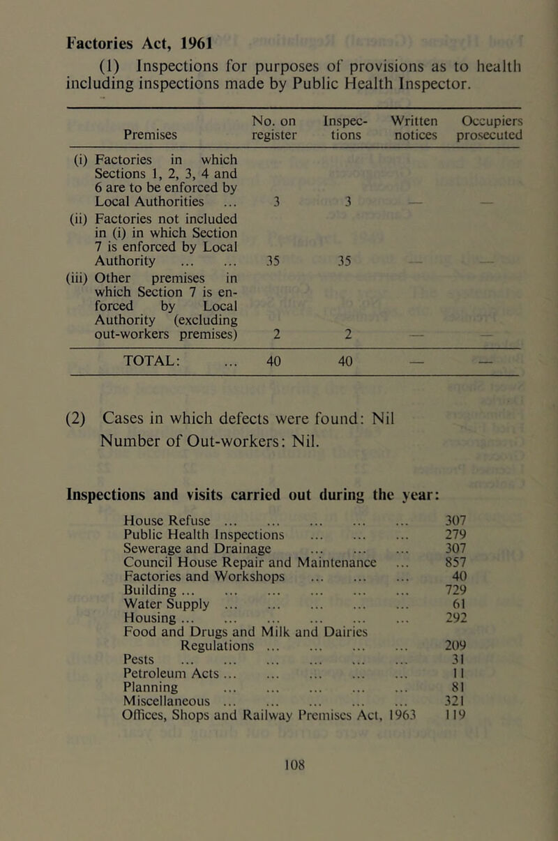 Factories Act, 1961 (1) Inspections for purposes of provisions as to healtli including inspections made by Public Health Inspector. Premises No. on register Inspec- tions Written notices Occupiers prosecuted (i) Factories in which Sections 1, 2, 3, 4 and 6 are to be enforced by Local Authorities 3 3 (ii) Factories not included in (i) in which Section 7 is enforced by Local Authority 35 35 (iii) Other premises in which Section 7 is en- forced by Local Authority (excluding out-workers premises) 2 2 TOTAL: 40 40 — — (2) Cases in which defects were found: Nil Number of Out-workers: Nil. Inspections and visits carried out during the year: House Refuse 307 Public Health Inspections 279 Sewerage and Drainage 307 Council House Repair and Maintenance ... 857 Factories and Workshops 40 Building 729 Water Supply 61 Housing 292 Food and Drugs and Milk and Dairies Regulations 209 Pests 31 Petroleum Acts II Planning 81 Miscellaneous 321 OHiccs, Shops and Railway Premises Act, 1963 119