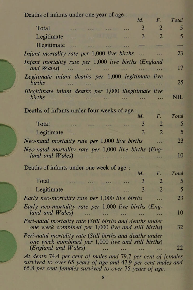 Deaths of infants under one year of age : M. F. T otal Total 3 2 5 Legitimate 3 2 5 Illegitimate — — — Infant mortality rate per 1,000 live births ... ... 23 Infant mortality rate per 1,000 live births {England and Wales) ... ... ... ... ... ... 17 Legitimate infant deaths per 1,000 legitimate live births 25 Illegitimate infant deaths per 1,000 illegitimate live births ... ... ... ... ... ... ... NIL Deaths of infants under four weeks of age ; M. F. Total 3 2 Legitimate 3 2 Neo-natal mortality rate per 1,000 live births Neo-natal mortality rate per 1,000 live births {Eng- land and Wales) Deaths of infants under one week of age : M. F. Total 3 2 Legitimate 3 2 Early neo-mortality rate per 1,000 live births Early neo-mortality rate per 1,000 live births {Eng- land and Wales) Peri-natal mortality rate {Still births and deaths under one week combined per 1,000 live and still births) Peri-natal mortality rate {Still births and deaths under one week combined per 1,000 live and still births) {England and Wales) Total 5 5 23 10 Total 5 5 23 10 32 22 At death 74.4 per cent of males and 79.7 per cent of females survived to over 65 years of age and 47.9 per cent males and 65.8 per cent females survived to over 75 years of age.