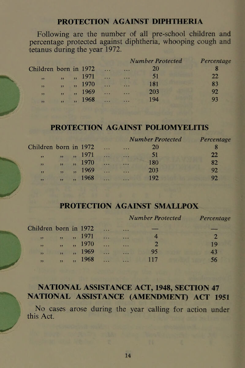 PROTECTION AGAINST DIPHTHERIA Following are the number of all pre-school children and percentage protected against diphtheria, whooping cough and tetanus during the year 1972. Children bom in 1972 ... Number Pjrotected 20 Percentage 8 99 99 99 1971 ... 51 22 99 99 1970 ... 181 83 99 99 99 1969 ... 203 92 99 99 99 1968 ... 194 93 PROTECTION AGAINST POLIOMYELITIS Children born in 1972 99 99 99 99 »> 99 1971 1970 1969 1968 Number Protected Percentage 20 8 51 22 180 82 203 92 192 92 PROTECTION AGAINST SMALLPOX Number Pirotected Percentage Children born in 1972 ... — — 99 99 99 1971 ... 4 2 99 99 99 1970 ... 2 19 99 99 99 1969 ... 95 43 99 99 99 1968 ... 117 56 NATIONAL ASSISTANCE ACT, 1948, SECTION 47 NATIONAL ASSISTANCE (AMENDMENT) ACT 1951 No cases arose during the year calling for action under this Act.