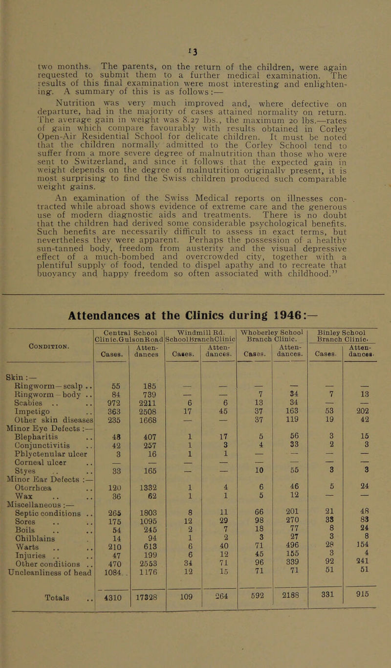 two months. The parents, on the return of the children, were agfain requested to submit them to a further medical examination. The results of this final exaniination were most interesting- and enlighten- ing-. A summary of this is as follows :— Nutrition was very much improved and, where defective on departure, had in the majority of cases attained normality on return. The averagre ffain in weigrht was 8.27 lbs., the maximum 20 lbs.—rates of g-ain which cornpare favourably with results obtained in Corley Open-Air Residential School for delicate children. It must be noted that the children normally admitted to the Corley School tend to suffer from a more severe degrree of malnutrition than those who were sent to Switzerland, and since it follows that the expected g-ain in weigrht depends on the deg-ree of malnutrition origrinallv present, it is most surprising- to find the Swiss children produced such comparable weigrht grains. .“Vn examination of the Swiss Medical reports on illnesses con- tracted while abroad shows evidence of extreme care and the g-enerous use of modern diag-nostic aids and treatments. There is no doubt that the children had derived sorne considerable psycholog-ical benefits. Such benefits are necessarily difficult to assess in exact terms, but nevertheless they were apparent. Perhaps the possession of a healthy sun-tanned body, freedom from austerity and the visual depressive effect of a much-bombed and overcrowded city, together with a plentiful supply of food, tended to dispel apathy and to recreate that buoyancy and happy freedom so often associated with childhood.” Attendances at the Clinics during 1946:— Central School Clinic.GulsonKoad Windmill Bd. School HranchClinic Whoberley School Branch Clinic. Binley School Branch Clinic- Condition. Cases. Atten- dances Cases. Atten- dances. Cases. Atten- dances. Cases. Atten- dances. Skin : — Ringworm—scalp .. 55 185 — — — — — — Ringworm — body .. 84 739 — — 7 34 7 13 Scabies .. 972 2211 6 6 13 34 — — Impetigo 363 2508 17 45 37 163 53 202 Other skin diseases 235 1668 — — 37 119 19 42 Minor Eye Defects :— Blepharitis 48 407 1 17 5 56 3 15 Conjunctivitis 42 257 1 3 4 33 2 3 Phlyctenular ulcer 3 16 1 1 — — — — Corneal ulcer — — — — — — — — Styes 33 165 — — 10 55 3 3 Minor Ear Defects :— Otorrhcea 120 1332 1 4 6 46 5 24 Wax 36 62 1 1 5 12 — — Miscellaneous:— 48 Septic conditions .. 266 1803 8 11 66 201 21 Sores 175 1095 12 29 98 270 33 83 Boils 54 245 2 7 18 77 8 24 Chilblains 14 94 1 2 3 27 3 8 Warts 210 613 6 40 71 496 28 154 Injuries .. 47 199 6 12 45 155 3 4 Other conditions .. 470 2563 34 71 96 339 92 241 Uncleanliness of bead 1084 . 1176 12 15 71 71 51 51 Totals 4310 17328 109 264 592 2188 331 915