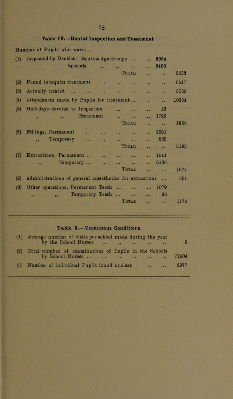 Tftbl« IV.—Dental Inipeotion and Treatment Number of Pupils who were:— (1) Inspected bjr Dentist; Boutine Age Groups . Specials Total (2) Found to require treatment (3) Actually treated (4) Attendances made by Pupils for treatment .. \6) Half-days devoted to Inspection ,, ,, Treatment Total 6064 3468 9532 6517 6036 .. 10264 53 1799 1852 (6) Fillings, Permanent ,, Temporary Total 2661 532 3193 (7) Extractions, Permanent .. • • • « 1541 ,, Temporary .. • • • • Total 6136 (8) Administrations of general ansasthetics for extractions .. (9) Other operations. Permanent Teeth • • • • 1079 ,, ,, Temporary Teeth • • • • Total 95 7677 361 1174 Table Y.—Verminous Conditions. (1) Average number of visits per school made during the year by the School Nurses .. .. .. .. .. 6 (2) Total number of examinations of Pupils in tbe Schools by School Nurses .. .. .. .. .. .. 72604 (3) Number of individual Pupils found unclean .. ... 2977