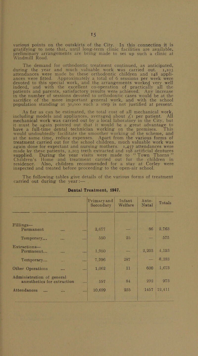 *5 various points on the outskirts of the City. In this connection it is gratifying- to note that, until long-term clinic facilities are available, preliminary arrangements are being made to set up such a clinic at Windmill Road. The demand for orthodontic treatment continued, as anticipated, during the year and much valuable work was carried out. 1,103 attendances were made by these orthodontic children and 148 appli- ances were fitted. Approximately a total of 6 sessions per week were devoted to this special work, and the arrangements worked very well indeed, and with the excellent co-operation of practically all the patients and parents, satisfactory results were achieved. Any increase in the number of sessions devoted to orthodontic cases would be at the sacrifice of the more important general work, and with the school population standing at 30,000 such a step is not justified at present. As far as can be estimated, the total cost of all mechanical work, including models and appliances, averaged about .£1 per patient. All mechanical work was carried out by a local laboratory in the City, but it must be again pointed out that it would be a great advantage to have a full-time dental technician working on the premises. This would undoubtedly facilitate the smoother working of the scheme, and at the same time, reduce expenses. Apart from the various forms of treatment carried out for the school children, much valuable work was again done for expectant and nursing mothers. 1,457 attendances were made by these patients, 2,203 teeth extracted and iq8 artificial dentures supplied. During the year visits were made to “ Town Thorns ” Children’s Home and treatment carried out for the children in residence. Also, children recommended for a stay at Corley were inspected and treated before proceeding to the open-air school. The following tables give details of the various forms of treatment carried out during the year:— Dental Treatment, 1947. Primary and Secondary Infant Welfare Ante- Natal Totals Fillings— Permanent 2,677 86 2,763 Temporary... 550 25 — 575 Extractions— Permanent... 1,950 — 2,203 4,153 Temporary... 7,996 287 — 8,283 Other Operations 1,062 11 600 1,673 Administration of general anaesthetics for extraction 597 84 292 973 Attendances 10,699 255 1457 12,411