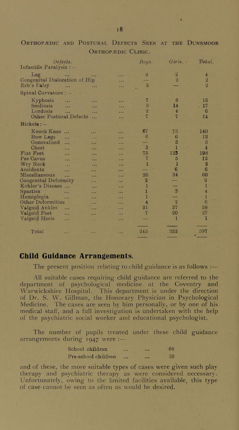Orthopedic and Postural Defects Seen at the Dunsmoor Orthopedic Clinic. Defects. Infantile Paralysis : — Boys. Girls. Total Leg 2 2 4 Congenital Dislocation of Hip ... — 2 2 Erb's Falsy Spinal Curvature : - ... 2 2 Kyphosis ... 7 8 15 Scoliosis . . . 3 14 . 17 Lordosis ... 2 4 6 Other Postural Defects ... Rickets: — ... 7 7 14 Knock Knee ... ... 67 73 140 Bow Legs ... G 6 12 Generalised ... — 3 3 Chest ... 3 1 4 Plat Feet ... 75 123 198 Pes Gavus ... 7 5 12 Wry Neck ... 1 1 2 Accidents ... — 6 6 Miscellaneous ... 26 34 60 Congenital Deformity ... 2 — 2 Kohler’s Disease ... ... 1 — 1 Spastics ... 1 3 4 Hemiplegia ... 1 — 1 Other Deformities ... 4 2 6 Valgoid Ankles ... 21 37 58 Valgoid Feet ... 7 20 27 Valgoid Heels ... — 1 1 Total ... 245 352 597 Child Guidance Arrangements. The present position relating to child guidance is as follows :— All suitable cases requiring child guidance are referred to the department of psychological medicine at the Coventry and Warwickshire Hospital. This department is under the direction of Dr. S. W. Gillman, the Honorary Physician in Psychological Medicine. The cases are seen by him personally, or by one of his medical staff, and a full investigation is undertaken with the help of the psychiatric social worker and educational psychologist. The number of pupils treated under these child guidance arrangements during 1947 were :— School children ... ... 68 Pro-school children ... ... 10 and of these, the more suitable types of cases were given such play therapy and psychiatric therapy as were considered necessary. Unfortunately, owing to the limited facilities available, this type of case cannot be seen as often as would be desired.