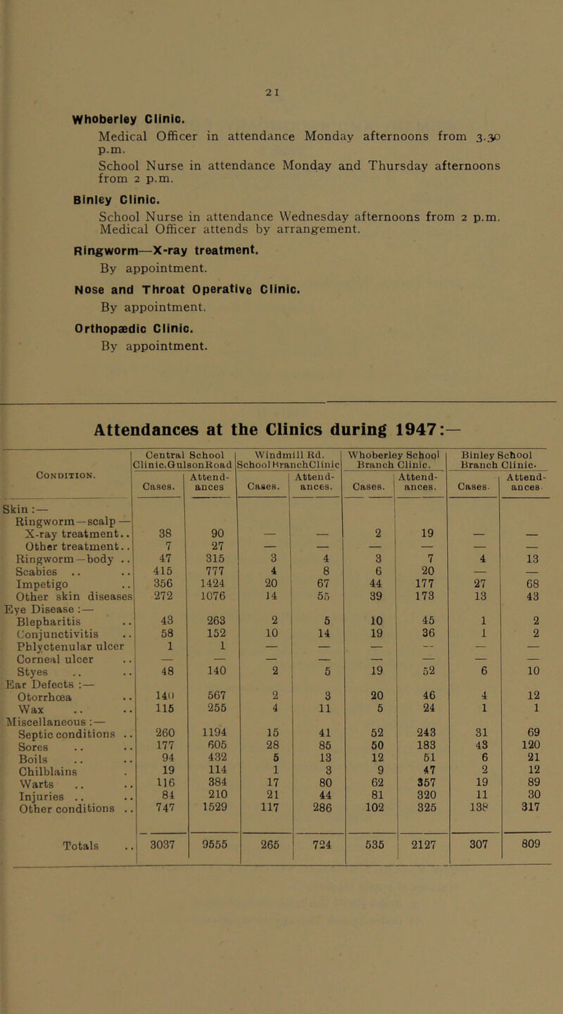 Whoberley Clinic. Medical Officer in attendance Monday afternoons from 3.30 p.m. School Nurse in attendance Monday and Thursday afternoons from 2 p.m. Binley Clinic. School Nurse in attendance Wednesday afternoons from 2 p.m. Medical Officer attends by arrang-ement. Ringworm—X-ray treatment. By appointment. Nose and Throat Operative Clinic. By appointment. Orthopaedic Clinic. By appointment. Attendances at the Clinics during 1947:— Central School llinic.GulsonRoad Windmill Rd. School BranchClinic Whoberley School Branch Clinic. Binley School Branch Clinic- Condition. Cases. Attend- ances Cases. Attend- ances. Cases. Attend- ances. Cases- Attend- ances Skin : — Ringworm —scalp — X-ray treatment.. 38 90 — — 2 19 — — Other treatment.. 7 27 — — — — — — Ringworm —body .. 47 315 3 4 3 7 4 13 Scabies 415 777 4 8 6 20 — — Impetigo 356 1424 20 67 44 177 27 68 Other skin diseases 272 1076 14 56 39 173 13 43 Eye Disease :— Blepharitis 43 263 2 5 10 45 1 2 Conjunctivitis 58 152 10 14 19 36 1 2 Phlyctenular ulcer 1 1 — — — — — — Corneal ulcer — — — — — — — — Styes 48 140 2 5 19 52 6 10 Ear Defects :— Otorrhcea 140 567 2 3 20 46 4 12 W ax 115 255 4 11 5 24 1 1 Miscellaneous :— Septic conditions .. 260 1194 15 41 52 243 31 69 Sores 177 605 28 85 50 183 43 120 Boils 94 432 5 13 12 51 6 21 Chilblains 19 114 1 3 9 47 2 12 Warts 116 384 17 80 62 357 19 89 Injuries .. 84 210 21 44 81 320 11 30 Other conditions .. 747 1529 117 286 102 325 138 317 Totals 3037 9555 265 724 535 2127 307 809