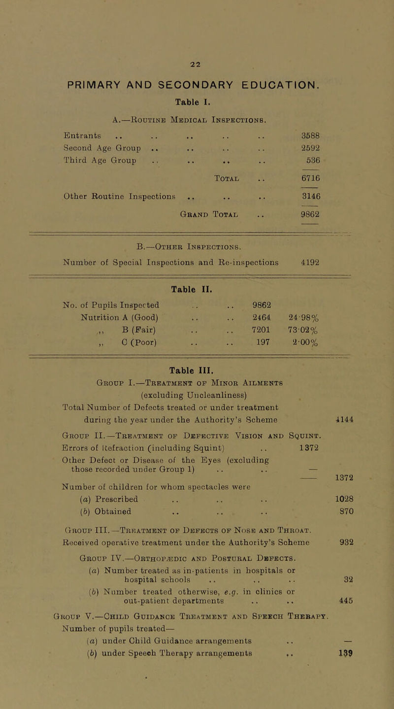 PRIMARY AND SECONDARY EDUCATION. Table I. A.—Routine Medical Inspections. Entrants . . 3588 Second Age Group 2592 Third Age Group 536 Total • • 6716 Other Routine Inspections 3146 Grand Total 9862 B.—Other Inspections. Number of Special Inspections and Re-ins ipections 4192 Table II. No. of Pupils Inspected 9862 Nutrition A (Good) 2464 24-98% ,, B (Fair) 7201 73 02% ,, C (Poor) 197 2 00% Table III. Group I.—Treatment of Minor Ailments (excluding Uncleanliness) Total Number of Defects treated or under treatment during the year under the Authority’s Scheme 4144 Group II.—Treatment of Defective Vision and Squint. Errors of Refraction (including Squint) .. 1372 Other Defect or Disease of the Eyes (excluding those recorded under Group 1) .. .. — 1372 Number of children for whom spectacles were (a) Prescribed .. .. .. 1028 (b) Obtained .. .. .. 970 Group III.—Treatment of Defects of Nose and Throat. Received operative treatment under the Authority’s Soheme 932 Group IV.—Orthopaedic and Postural Defects. (а) Number treated as in-patients in hospitals or hospital schools .. .. .. 32 (б) Number treated otherwise, e.g. in clinics or out-patient departments .. .. 445 Group V.—Child Guidance Treatment and Speech Therapy. Number of pupils treated— (а) under Child Guidance arrangements .. — (б) under Speech Therapy arrangements ,. 139