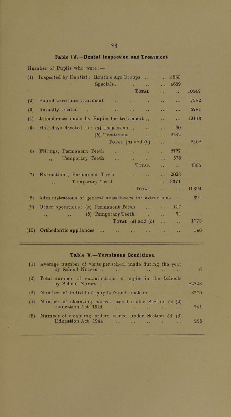 *3 Table IV.—Dental Inapection and Treatment Number of Pupils who were :— (1) Inspected by Dentist: Routine Age Groups .. .. 5853 Specials .. 4689 Total .. 10542 (2) Found to require treatment .. 7282 (3) Actually treated • • 5781 (4) Attendances made by Pupils for treatment .. .. 12113 16) Half-days devoted to : (a) Inspection .. 60 ,, ,, (b) Treatment .. .. 2242 Total (a) and (6) .. 2302 (6) Fillings, Permanent Teeth .. 2727 ,, Temporary Teeth .. 578 Total 3305 (7) Extractions, Permanent Teeth .. 2023 ,, Temporary Teeth .. 8371 Total .. 10394 (8) Administrations of general anaesthetics for extractions 691 (9) Other operations : (a) Permanent Teeth .. 1707 ,, ,, (6) Temporary Teeth 71 Total (a) and (b) .. 1778 (10) Orthodontic appliances .. 148 Table Y.—Verminous Conditions. (1) Average number of visits per school made during the year by School Nurses .. .. .. .. .. .. 8 (2) Total number of examinations of pupils in the Schools by School Nurses .. .. .. .. .. .. 82828 (3) Number of individual pupils found unclean .. .. 3770 (4) Number of cleansing notices issued under Section 54 (2) Education Act, 1944 ... .. .. .. .. 741 (5) Number of cleansing orders issued under Section 54 (3) Education Act, 1944 .. .. .. .. .. 225