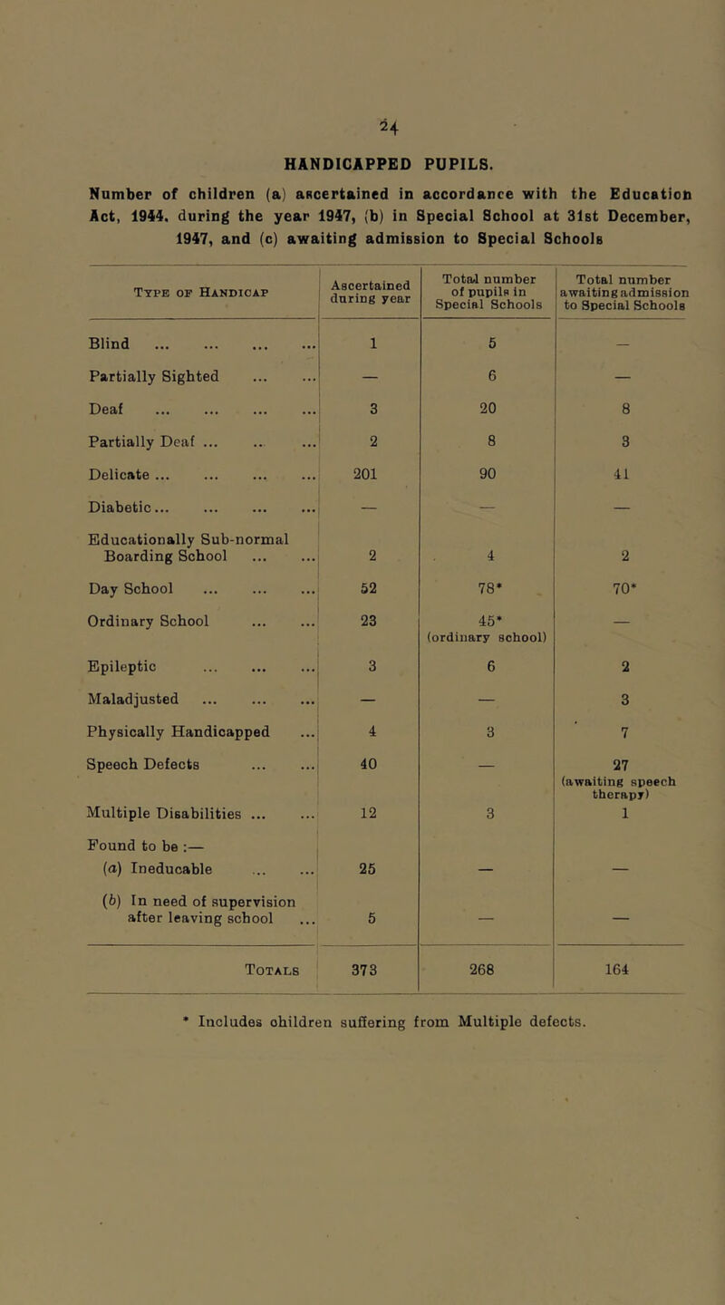 HANDICAPPED PUPILS. Number of children (a) ascertained in accordance with the Education Act, 1944. during the year 1947, (b) in Special School at 31st December, 1947, and (c) awaiting admission to Special Schools Type of Handicap Ascertained during year Total number of pupils in Special Schools Total number awaiting admission to Special Schools Blind ... 1 5 — Partially Sighted — 6 — Deaf 3 20 8 Partially Deaf ... 2 8 3 Delicate 201 90 41 Diabetic... ... — — Educationally Sub-normal Boarding School 2 4 2 Day School ... 52 78* 70* Ordinary School 23 45* — Epileptic 3 (ordinary school) 6 2 Maladjusted — — 3 Physically Handicapped 4 3 7 Speech Defects 40 — 27 Multiple Disabilities ... 12 3 (awaiting speech therapy) 1 Found to be :— (a) Ineducable 25 — (b) In need of supervision after leaving school 5 — — Totals 373 268 164 Includes ohildren suSering from Multiple defects.