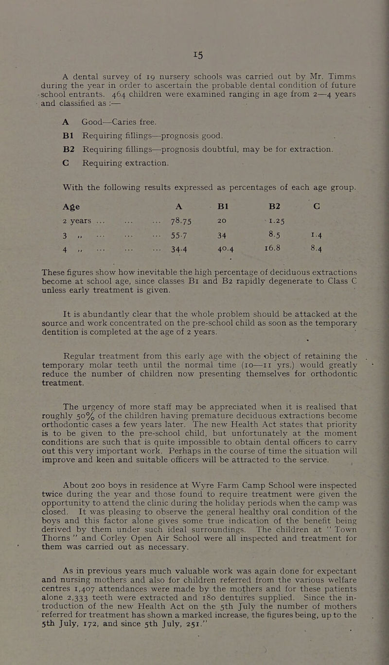 A dental survey of 19 nursery schools was carried out by Mr. Timms during the year in order to ascertain the probable dental condition of future ■ school entrants. 464 children were examined ranging in age from 2—4 years and classified as :— A Good—Caries free. B1 Requiring fillings—prognosis good. B2 Requiring fillings—prognosis doubtful, may be for extraction. C Requiring extraction. With the following results expressed as percentages of each age group. Age A Bl B2 C 2 years ... • •• 78-75 20 1-25 3 • * • 55-7 34 8.5 1.4 4 34-4 40.4 16.8 8.4 These figures show how inevitable the high percentage of deciduous extractions become at school age, since classes Bi and B2 rapidly degenerate to Class C unless early treatment is given. It is abundantly clear that the whole problem should be attacked at the source and work concentrated on the pre-school child as soon as the temporary dentition is completed at the age of 2 years. Regular treatment from this early age with the object of retaining the temporary molar teeth until the normal time (10—ii yrs.) would greatly reduce the number of children now presenting themselves for orthodontic treatment. The urgency of more staff may be appreciated when it is realised that roughly 50% of the children having premature deciduous extractions become orthodontic cases a few years later. The new Health Act states that priority is to be given to the pre-school child, but unfortunately at the moment conditions are such that is quite impossible to obtain dental officers to carry out this very important work. Perhaps in the course of time the situation will improve and keen and suitable officers will be attracted to the service. About 200 boys in residence at Wyre Farm Camp School were inspected twice during the year and those found to require treatment were given the opportunity to attend the clinic during the holiday periods when the camp was closed. It was pleasing to observe the general healthy oral condition of the boys and this factor alone gives some true indication of the benefit being derived by them under such ideal surroundings. The children at  Town Thorns ” and Corley Open Air School were all inspected and treatment for them was carried out as necessary. As in previous years much valuable work was again done for expectant and nursing mothers and also for children referred from the various welfare centres 1,407 attendances were made by the mothers and for these patients alone 2,333 teeth were extracted and 180 dentures supplied. Since the in- troduction of the new Health Act on the 5th July the number of mothers referred for treatment has shown a marked increase, the figures being, up to the 5th July, 172, and since 5th July, 251.”