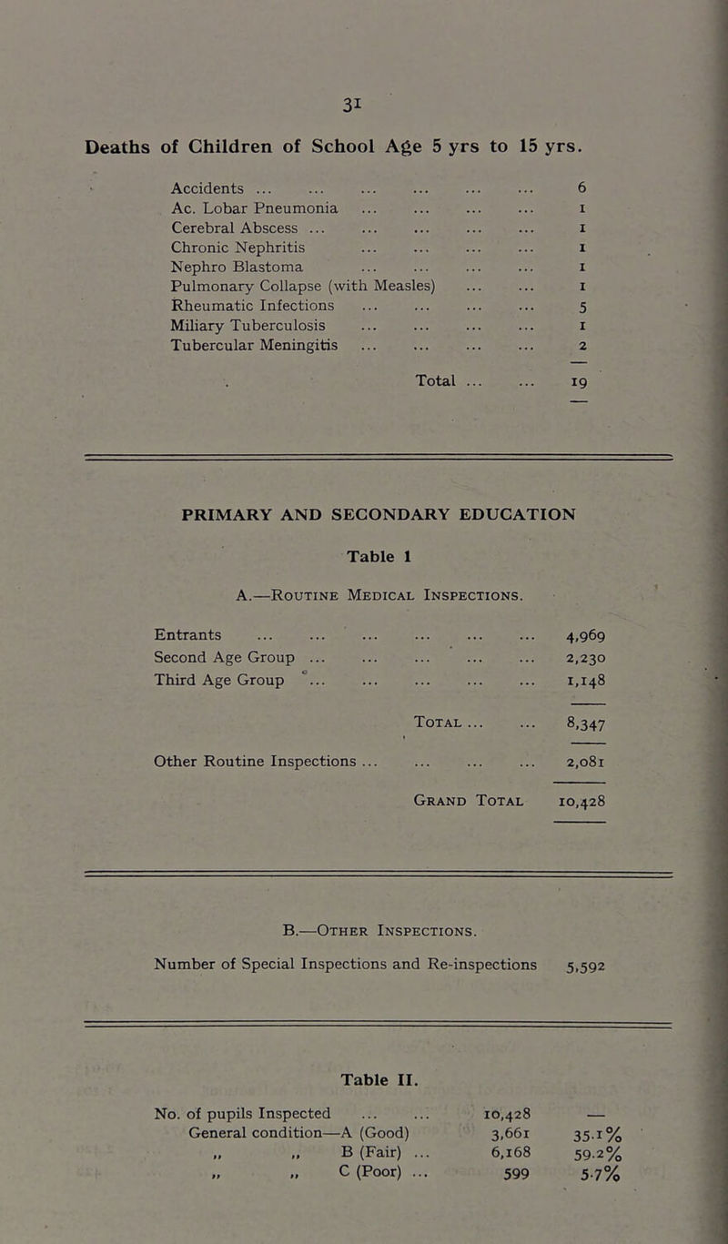 Deaths of Children of School Age 5 yrs to 15 yrs. Accidents ... ... ... ... ... ... 6 Ac. Lobar Pneumonia ... ... ... ... i Cerebral Abscess ... ... ... ... ... i Chronic Nephritis ... ... ... ... i Nephro Blastoma ... ... ... ... i Pulmonary Collapse (with Measles) ... ... i Rheumatic Infections ... ... ... ... 5 Miliary Tuberculosis ... ... ... ... i Tubercular Meningitis ... ... ... ... 2 Total ... ... 19 PRIMARY AND SECONDARY EDUCATION Table 1 A.—Routine Medical Inspections. Entrants 4.969 Second Age Group ... 2,230 Third Age Group °... 1,148 Total ... 8.347 Other Routine Inspections ... 2,081 Grand Total 10,428 B.—Other Inspections. Number of Special Inspections and Re-inspections 5.592 Table II. No. of pupils Inspected 10,428 — General condition—A (Good) 3.661 351% „ „ B (Fair) ... 6.168 59-2% „ C (Poor) ... 599 5-7%