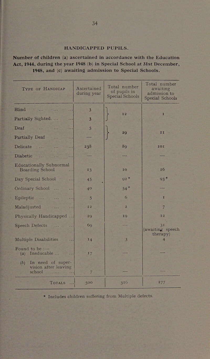 HANDICAPPED PUPILS. Number of children (a) ascertained in accordance with the Education Act, 1944, during the year 1948 (b) in Special School at 31st December, 1948, and (c) awaiting admission to Special Schools. Type of Handicap Ascertained during year Total number of pupils in Special Schools Total number awaiting admission to Special Schools BUnd 3 1 r I Partially Sighted. ... 3 J Deaf 5 1 > 29 II Partially Deaf — J Delicate 238 89 lOI Diabetic — — — Educationally Subnormal Boarding School 13 10 16 Day Special School 45 92 * 93* Ordinary School ... 40 54* — Epileptic ... 5 6 I Maladjusted 12 2 7 Physically Handicapped ... 29 19 12 Speech Defects 69 — 31 (awaiting speech therapy) Multiple Disabilities 14 3 4 Found to be :— (a) Ineducable ... 17 — ib) In need of super- vision after leaving school 1 7 — Totals .. 500 316 277 * Includes children suffering from Multiple defects.