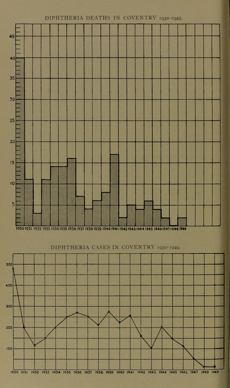 DIPHTHERIA CASES IN COVENTRY i03O-i040.