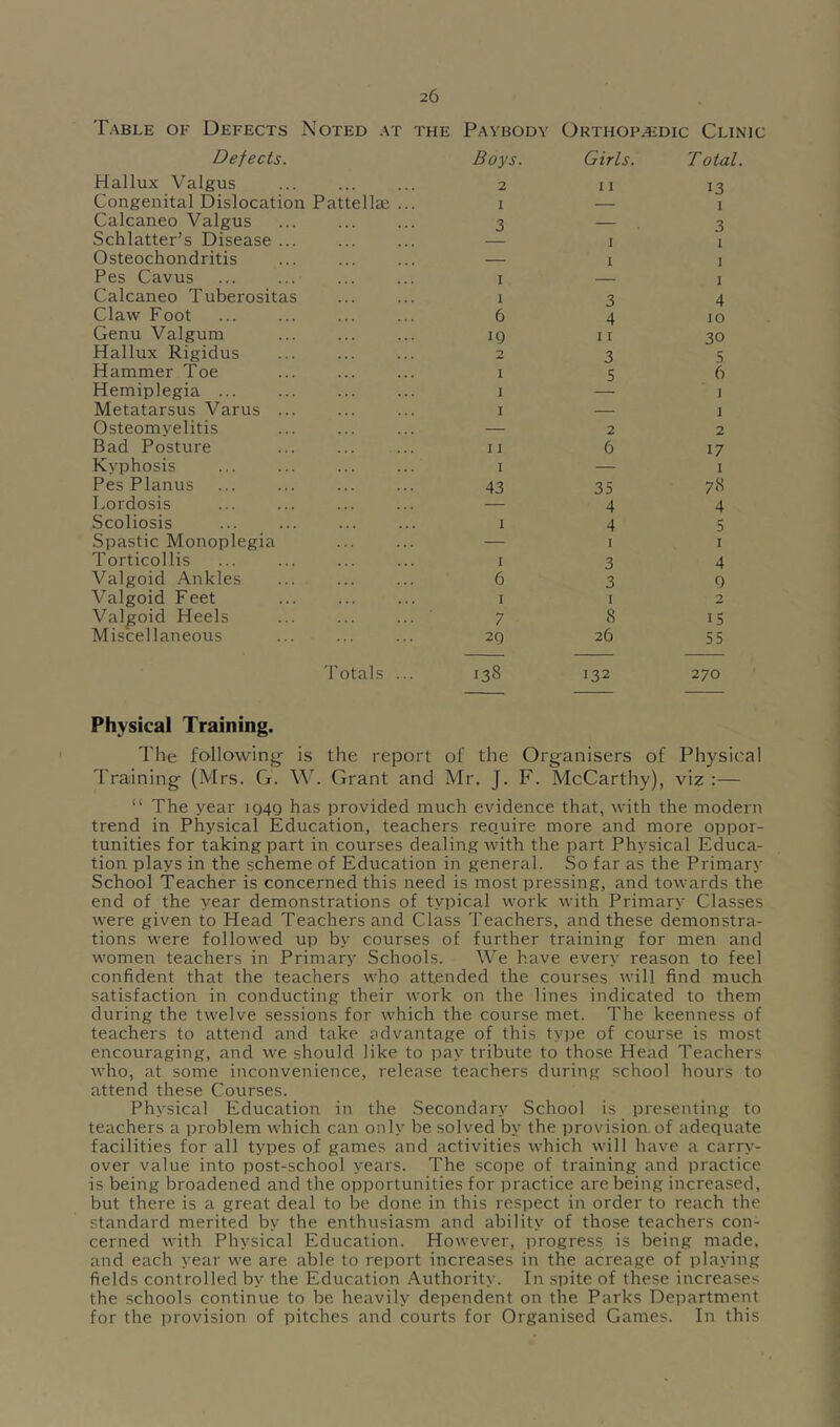 T.able of Defects Noted .vr the Paybody ORTHOPAiDIC Clinic Defects. Boys. Girls. Total. Hallux Valgus 2 11 13 Congenital Dislocation Pattellae ... I I Calcaneo Valgus 3 — 3 Schlatter’s Disease ... I 1 Osteochondritis — 1 1 Pes Cavus ... ... I I Calcaneo Tuberositas I 3 4 Claw Foot 6 4 10 Genu Valgum IQ I I 30 Hallux Rigidus ... 2 3 5 Hammer Toe 1 5 6 Hemiplegia I 1 Metatarsus Varus ... I — I Osteomyelitis — 2 2 Bad Posture 11 6 17 Kyphosis ... I — I Pes Planus 43 35 78 Lordosis 4 4 Scoliosis ... 1 4 5 Spastic Monoplegia — I I Torticollis ... I 3 4 Valgoid .Ankles 6 3 0 Valgoid Feet ... I I 2 Valgoid Heels 7 8 15 Miscellaneous 20 26 55 Totals ... 138 132 270 Physical Training. The followings is the report of the Organisers of Physical Training (Mrs. G. W. Grant and Mr. J. F. McCarthy), viz :— “ The year io4Q has provided much evidence that, with the modern trend in Physical Education, teachers require more and more oppor- tunities for taking part in courses dealing with the part Physical Educa- tion plays in the scheme of Education in general. So far as the Primary School Teacher is concerned this need is most pressing, and towards the end of the year demonstrations of typical work with Primary Classes were given to Head Teachers and Class Teachers, and these demonstra- tions were followed up by courses of further training for men and women teachers in Primary Schools. We have every reason to feel confident that the teachers who attended the courses will find much satisfaction in conducting their work on the lines indicated to them during the twelve sessions for which the course met. The keenness of teachers to attend and take advantage of this type of course is most encouraging, and we should like to pay tribute to those Head Teachers who, at some inconvenience, release teachers during school hours to attend these Courses. Physical Education in the Secondary School is presenting to teachers a problem which can only be solved by the provision.of adequate facilities for all types of games and activities which will have a carry- over value into post-school years. The scope of training and practice is being broadened and the opportunities for practice are being increased, but there is a great deal to be done in this respect in order to reach the standard merited by the enthusiasm and ability of those teachers con- cerned with Physical Education. However, progress is being made, and each year we are able to report increases in the acreage of playing fields controlled by the Education .Authority. In spite of these increases the schools continue to be heavily dependent on the Parks Department for the provision of pitches and courts for Organised Games. In this