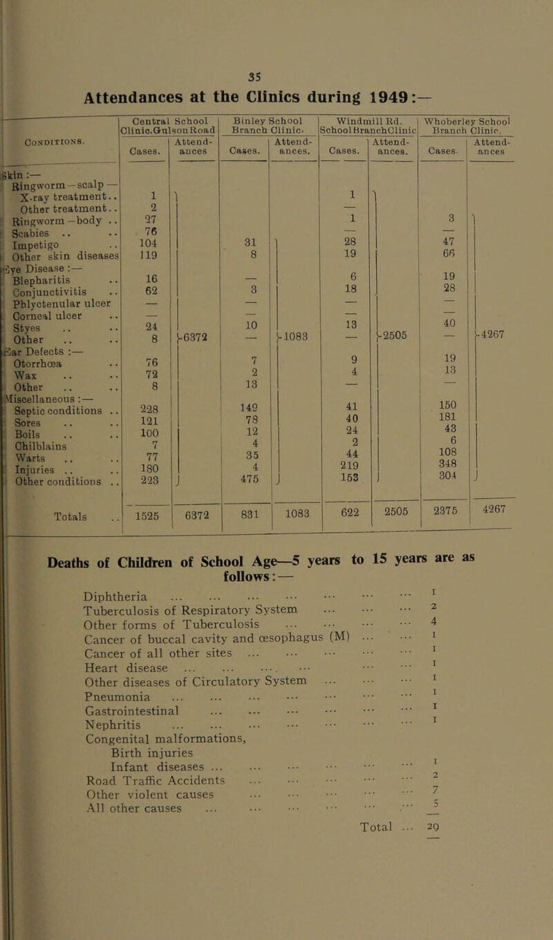 Attendances at the Clinics during 1949:— Central School CUnio.Gnlson lload Binley School Branch Clinic. Windmill Rd. School BranchCllnic Whoberley School Branch Clinic. Conditions. Cases. AtCend- auces Cases. Attend- auces. Cases. A.ttend- ances. Cases. Attend- anceB Bkln;— Ringworm —scalp — X-ray treatment.. Other treatment.. Ringworm —body .. i Scabies .. ! Impetigo < Other skin diseases Eye Disease;— I Blepharitis i Conjunctivitis 1 Phlyctenular ulcer ‘ Corneal ulcer • Styes Other fiar Defects :— Otorrhoea Wax Other iMiscellaneous:— Septic conditions .. Sores Boils Chilblains Warts ^ Injuries .. - Other conditions .. 1 2 27 76 104 119 16 ' 62 24 8 1 76 , 72 1 8 1 228 ! 121 100 7 77 180 223 ^6372 31 8 3 10 7 2 13 149 78 35 4 475 ^1083 1 1 28 19 6 18 13 9 4 41 40 24 2 44 219 153 -2505 3 47 66 19 28 40 19 13 150 181 43 6 108 348 304 -4267 Totals 1525 6372 831 1083 622 2505 2375 4267 Deaths of ChUdren of School Age—5 years to 15 years are as follows: — Diphtheria ^ Tuberculosis of Respiratory System ... ^ Other forms of Tuberculosis .•• ••• ^ Cancer of buccal cavity and oesophagus (M) ... ••• ^ Cancer of all other sites ... .•• ••• ••• ^ Heart disease ... ... .... ••• ••• ■■ ^ Other diseases of Circulatory System * Pneumonia ... ... ... ••• ••• ■■ '■ ' Gastrointestinal ... ... ••• ••• • ' ^ Nephritis Congenital malformations, Birth injuries Infant diseases * Road Traffic Accidents Other violent causes ... ••• ^ .\11 other causes ... ^ Total ... 2g