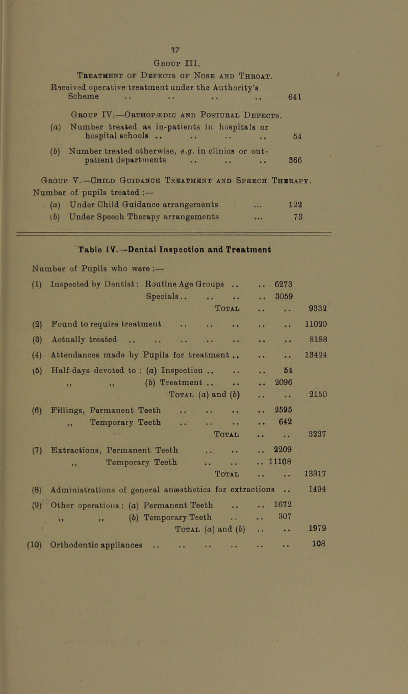 Group III. Treatment op Defects op Nose and Throat. Received operative treatment under the Authority’s Scheme .. .. .. .. 641 Group IV.—Orthop.®dic and Postural Defects. (а) Number treated as in-patients in hospitals or hospital schools .. .. .. .. 54 (б) Number treated otherwise, e.g. in clinics or out- patient departments .. .. .. 366 Group V.—Child Guidance Treatment and Speech Therapy. Number of pupils treated :— (а) Under Child Guidance arrangements ... 122 (б) Under Speech Therapy arrangements ... 73 Table lY.—Dental Inspection and Treatment Number of Pupils who were:— (1) Inspected by Dentist: Routine Age Groups .. Specials.. Total (2) Found to require treatment (3) Actually treated (4) Attendances made by Pupils for treatment .. (5) Half-days devoted to : (a) Inspection .. ,, ,, (6) Treatment .. Total (a) and {h) (6) Fillings, Permanent Teeth ,, Temporary Teeth Total 6273 3059 9332 11020 8188 13424 64 2096 2150 2595 642 3237 (7) Extractions, Permanent Teeth . . .. 2209 ,, Temporary Teeth Total .. 11108 (8) Administrations of general ancesthetics for extractions .. (9) Other operations : (a) Permanent Teeth .. .. 1672 ,, ,, (6) Temporary Teeth .. .. 307 Total (a) and (b) 13317 1494 1979 (10) Orthodontic appliances 108