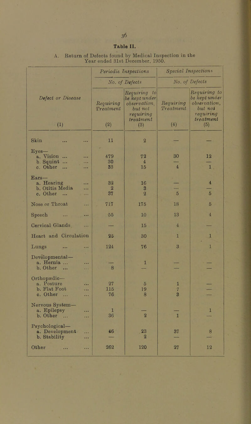 Table II A. Return of Defects found by Medical Inspection in the Year ended 31st December, 1950. Defect or Disease (1) Periodic Inspections Special Inspections No. of Defects No. of Defects Requiring Treatment (2) Requiring to be kept under observation, but not requiring treatment (3) Requiring Treatment (4) Requiring to be kept under observation, but not requiring treatment (5) Skin 11 2 — — Eyes— a. Vision ... 479 72 30 12 b. Squint ... 30 4 — — c. Other ... 33 15 4 1 Ears— a. Hearing 32 16 — 4 b. Otitis Media 2 3 — — c. Other ... 37 2 5 5 Nose or Throat 717 175 18 5 Speech 55 10 13 4 Cervical Glands — 15 4 — Heart and Circulation 25 30 1 1 Lungs 124 76 3 1 Developmental— a. Hernia ... — 1 — — b. Other 8 — — — Orthopsedic— a. Posture 27 5 1 — b. Plat Foot 115 19 7 — c. Other ... 76 8 3 — Nervous System— a. Epilepsy 1 — — 1 b. Other ... 36 2 1 — Psychological— a. Development 46 23 37 8 b. Stability — 2 — — Other 262 120 27 12