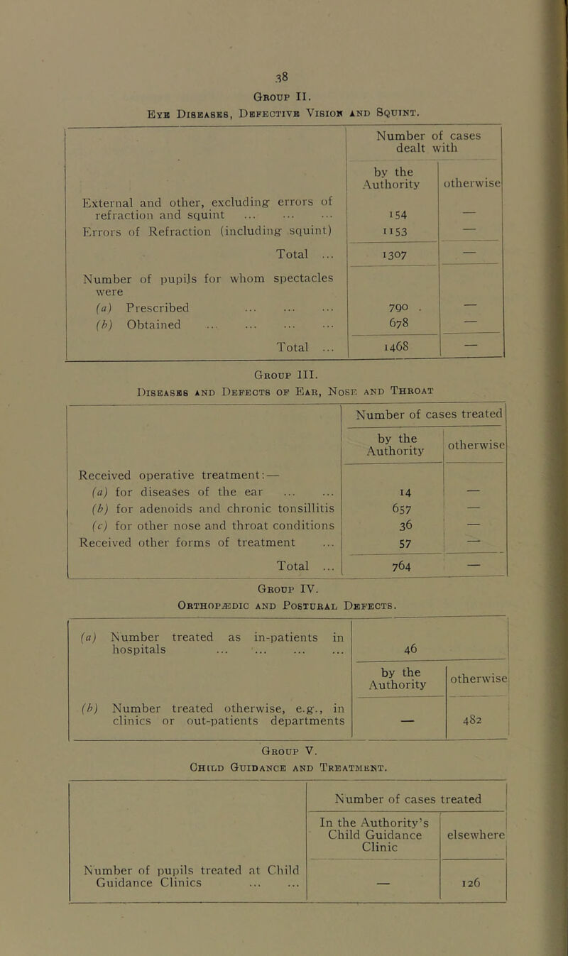 Group II. Exk Dibeaskb, Dkfectivb Vision AND Squint. Number of cases dealt with by the Authority otherwise ICxternal and other, excluding- errors of refraction and squint 154 — Errors of Refraction (including- squint) 11 S3 — Total ... 1307 — Number of pupils for whom spectacles were {a) Prescribed 7QO . — (h) Obtained ... 678 — T otal ... 1468 — Group III. Dibeaskb and Defects op Ear, Nose and Throat Number of cases treated by the Authority otherwise Received operative treatment: — {a) for diseases of the ear 14 — (h) for adenoids and chronic tonsillitis 657 (c) for other nose and throat conditions 36 Received other forms of treatment 57 Total ... 764 — Group IV. Orthop.®dic and Postural Defects. {a) Number treated as in-patients in hospitals 1 1 1 46 ! by the Authority otherwise (h) Number treated otherwise, e.g-., in clinics or out-patients departments — 482 Group V. Child Guidance and Treatment. Number of cases treated In the Authority’s Child Guidance Clinic elsewhere Number of pupils treated at Child Guidance Clinics — 126