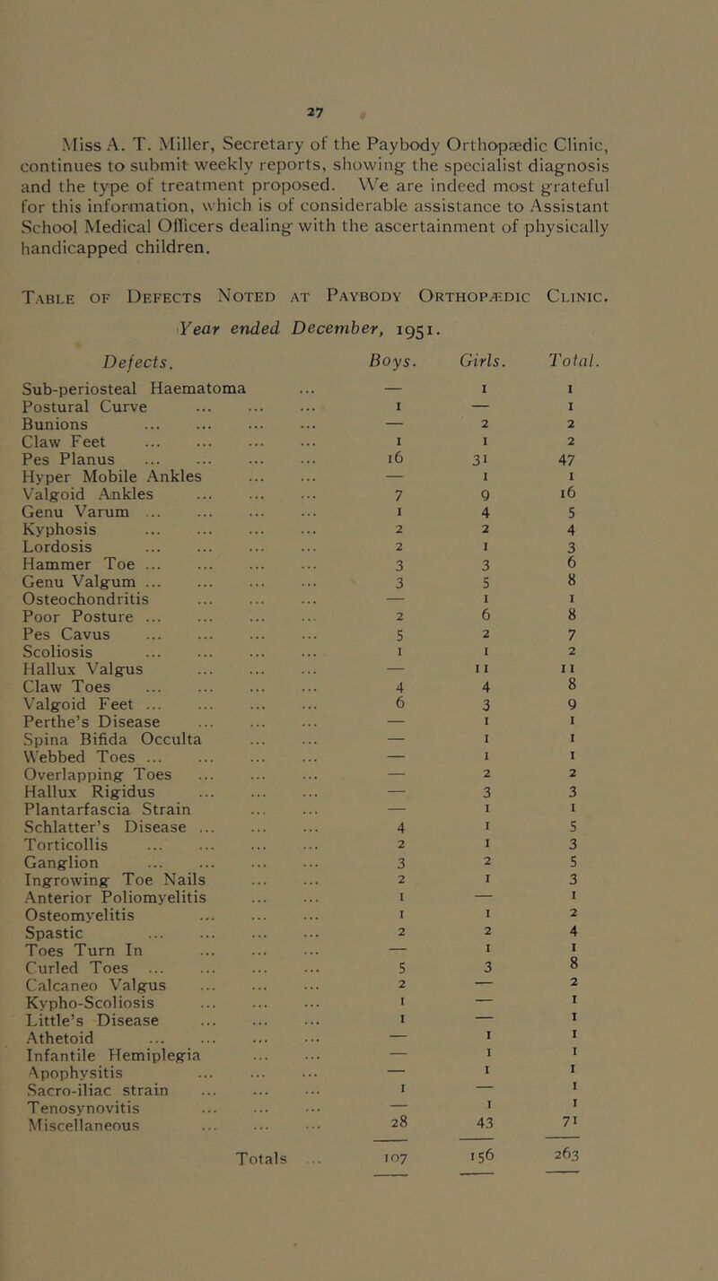 Miss A. T. Miller, Secretary of the Paybody Orthopjedic Clinic, continues to submit weekly reports, showing- the specialist diagnosis and the type of treatment proposed. We are indeed most grateful for this information, which is of considerable assistance to Assistant School Medical Officers dealing with the ascertainment of physically handicapped children. T.\ble of Defects Noted at Paybodv Orthopa-dic •Year ended December, 1951. Clinic Defects. Boys. Girls. Total. Sub-periosteal Haematoma — I 1 Postural Curve I — I Bunions — 2 2 Claw Feet I 1 2 Pes Planus 16 31 47 Hyper Mobile Ankles — I 1 Valgoid Ankles 7 9 16 Genu Varum ... 1 4 5 Kyphosis 2 2 4 Lordosis 2 I 3 Hammer Toe ... 3 3 6 Genu Valgum 3 5 8 Osteochondritis — 1 I Poor Posture ... 2 6 8 Pes Cavus 5 2 7 Scoliosis 1 I 2 Hallux ValgTis — I 1 11 Claw Toes 4 4 8 Valgoid Feet 6 3 9 Pertlie’s Disease — I I Spina Bifida Occulta — I I Webbed Toes ... — I I Overlapping Toes — 2 2 Hallux Rigidus — 3 3 Plantarfascia Strain — I I Schlatter’s Disease ... 4 I 5 Torticollis 2 I 3 Ganglion 3 2 5 Ingrowing Toe Nails 2 I 3 .interior Poliomyelitis 1 — I Osteomyelitis I I 2 Spastic 2 2 4 Toes Turn In — I I Curled Toes 5 3 8 Calcaneo Valgus 2 — 2 Kypho-Scoliosis I — I Little’s Disease I — I .Athetoid — I I Infantile Hemiplegia — I I '\pophysitis — I I Sacro-iliac strain I I Tenosynovitis — I I Miscellaneous 28 43 71 Totals .. 107 156 263