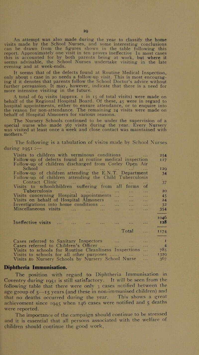 2Q An attempt was also made during the year to classify the home visits made by the School Nurses, and some interesting: conclusions can be drawn from the figures shown in the table following this report. Approximately one visit in ten proves ineffective In most cases this is accounted for by both parents being at work, but where it seems advisable, the School Nurses undertake visiting in the late evening and at week-ends. It seems that of the defects found at Routine Medical Inspection, only about i case in 20 needs a follow-up visit. This is most encourag- ing if it denotes that parents follow the School Doctor’s advice without further persuasion. It may, however, indicate that there is a need for more intensive visiting in the future. .A total of 6g visits (approx, i in 15 of total visits) were made on behalf of the Regional Hospital Board. Of these, 45 were in regard to hospital appointments, either to ensure attendance, or to enquire into the reason for non-attendance. The remaining 24 visits were made on behalf of Hospital Almoners for various reasons. The Nursery Schools continued to be under the supervision of a special nurse who made 367 visits during the year. Every Nursery was visited at least once a week and close contact was maintained with mothers.” The fallowing: is a tabulation of visits' made by .School Nurses during- 1951 :— Visits to children with verminous conditions ... ... 254 Follow-up of defects found at routine medical inspection 117 Follow-up of children discharged from Corley Open Air School ^ ... I2Q Follow-up of children attending the E.N.T. Department 34 Follow-up of children attending the Child Tuberculosis Contact Clinic ... ... ... ... ... ... 37 Visits to schoolchildren suffering from all forms of Tuberculosis ... ... ... ... ... ... 20 Visits concerning Hospital appointments ... ... ... 45 Visits on behalf of Hospital Almoners 24 Investigations into home conditions ... ... ... ... 32 Miscellaneous visits ... ... ... ... ... ... 354 1046 Ineffective visits ... ... ... ... ... ... ••• >28 Total ... 1174 Cases referred to Sanitary Inspectors i Cases referred to Children’s Officer ... ... ... ... 4 Visits to schools for Routine Cleanliness Inspections ... 785 Visits to schools for all other purposes ... ... 132Q Visits to Nursery Schools by Nursery School Nurse ... 367 Diphtheria Immunisation. The position with regard to Diphtheria Immunisation in Coventry during 1951 is still satisTactory. It will be seen from the following table that there were only 3 cases notified between the age group of 5—15 years (and these in non-immuni.sed children) and that no deaths occurred during the year. This shows a great achievement since 1945 when 146 cases were notified and 5 deaths were reported. The importance of the campaign should continue to be stressed and it is essential that all persons associated with the welfare of children should continue the good work,