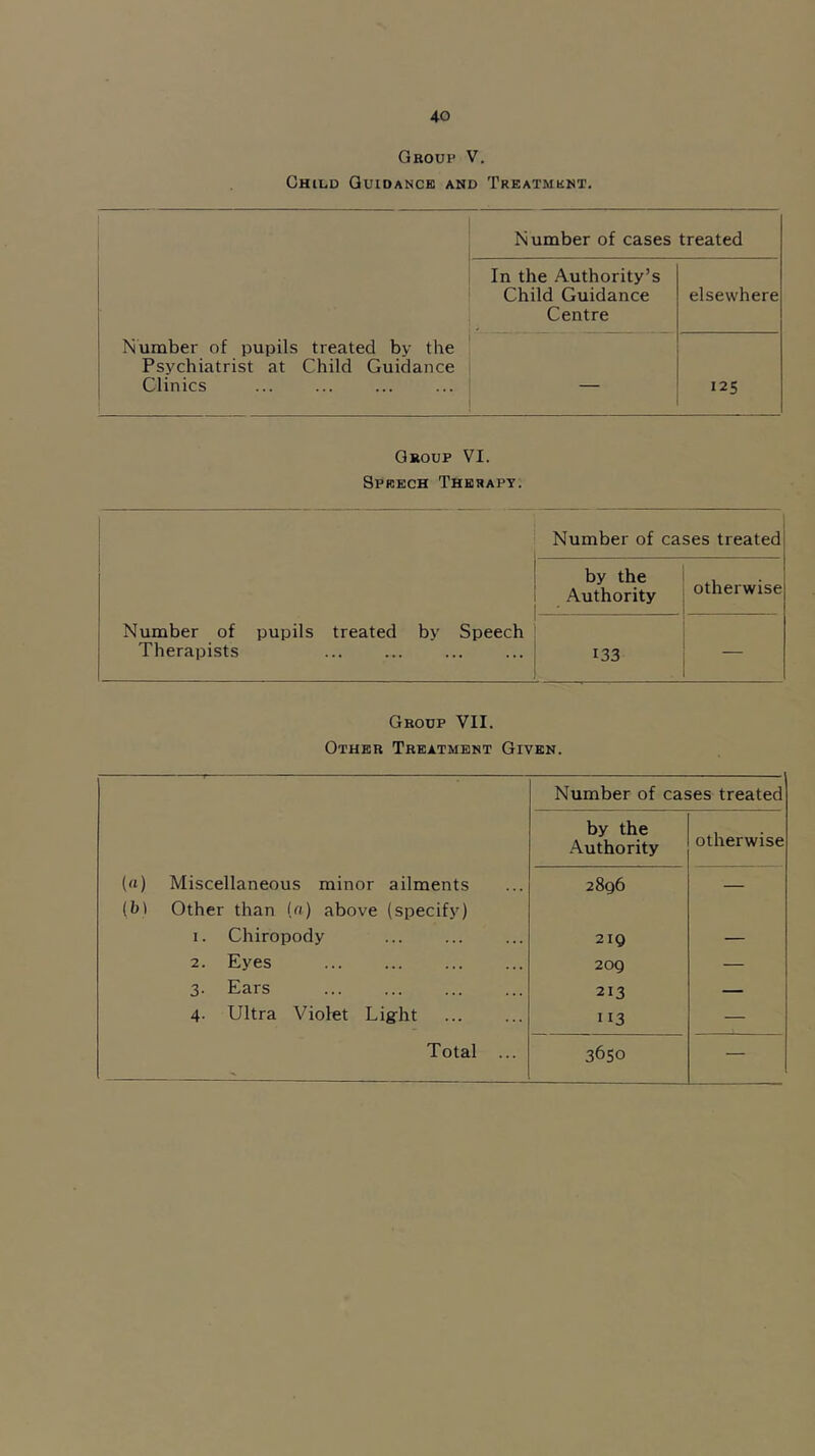 Group V. Child Quidancb and Treatment. Number of cases treated In the Authority’s Child Guidance Centre elsewhere Number of pupils treated by the Psychiatrist at Child Guidance Clinics 125 Group VI. Speech Therapy. Number of cases treated by the Authority otherwise Number of pupils treated by Speech Therapists 133 — Group VII. Other Treatment Given. Number of cases treated by the .Authority otherwise (d) Miscellaneous minor ailments [b] Other than («) above (specify) 2896 — I. Chiropody 219 — 2. Eyes 209 — 3. Ears 213 — 4. Ultra Violet Light 113 —