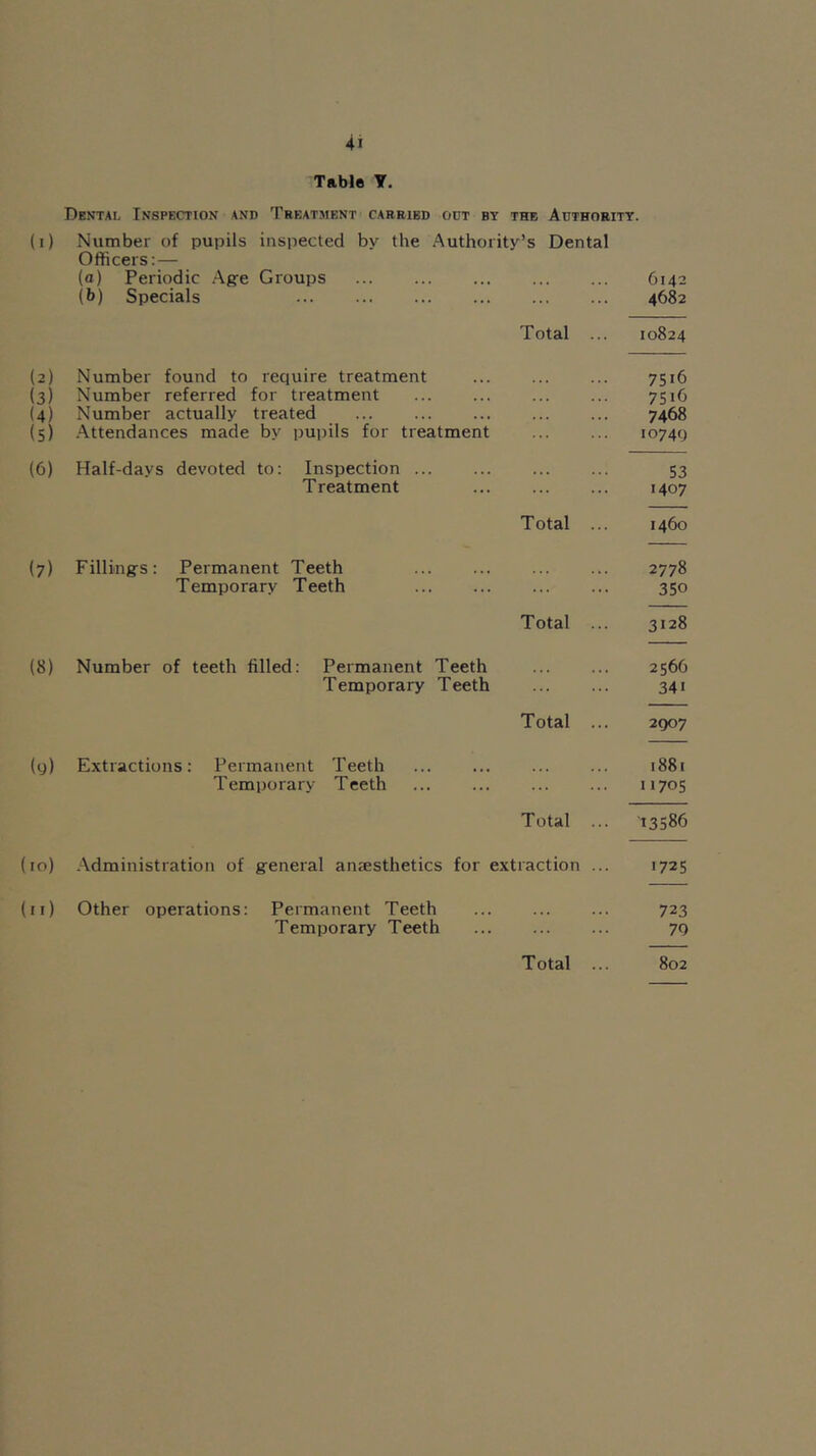 Table Y. Dental Inspection and Treatment carried out by the Adthority. (1) Number of pupils inspected by the Authority’s Dental Officers;— (a) Periodic Ag-e Groups C142 (b) Specials 4682 Total ... 10824 (2) Number found to require treatment ... ... ... 7516 (3) Number referred for treatment 7516 (4) Number actually treated 7468 (5) .Attendances made by pupils for treatment 10749 (6) Half-days devoted to: Inspection 53 Treatment 1407 Total ... 1460 (7) Fillingfs: Permanent Teeth ... ... ... ... 2778 Temporary Teeth ... ... ... ... 350 Total ... 3128 (8) Number of teeth filled; Permanent Teeth ... ... 2566 Temporary Teeth 341 Total ... 2907 (9) Extractions: Permanent Teeth 1881 Temporary Teeth 11705 Total ... 13586 (to) .Administration of greneral aniesthetics for extraction ... 1725 (ii) Other operations: Permanent Teeth ... ... ... 723 Temporary Teeth ... ... ... 79