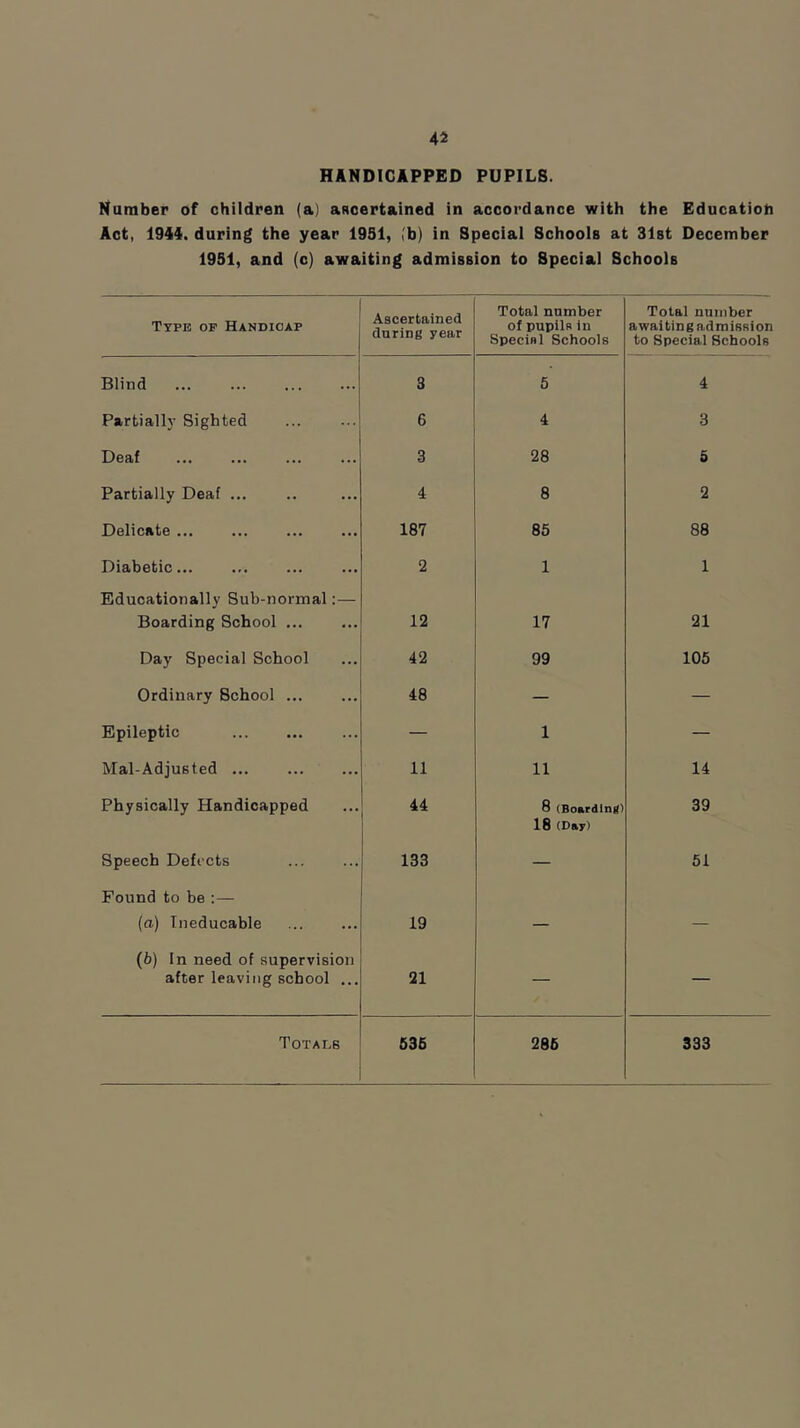 HANDICAPPED PUPILS. Naraber of children (a) aRoertained in accordance with the Education Act, 1944. during the year 1951, ,'b) in Special Schools at Slst December 1951, and (c) awaiting admission to Special Schools Type op Handicap Ascertained during year Total number of pupils in Specisl Schools Total number awaiting admission to Special Schools Blind 3 5 4 Partially Sighted 6 4 3 Deaf 3 28 5 Partially Deaf ... 4 8 2 Delicate ... ... 187 85 88 Diabetic... 2 1 1 Educationally Sub-normal:— Boarding School ... 12 17 21 Day Special School 42 99 105 Ordinary School ... 48 — — Epileptic — 1 — Mai-Adjusted ... 11 11 14 Physically Handicapped 44 8 (Boarding) 39 Speech Defects 133 18 (Day) 51 Found to be ; — (a) Ineducable 19 — (b) In need of supervision after leaving school ... 21 — — Totals 536 286 333