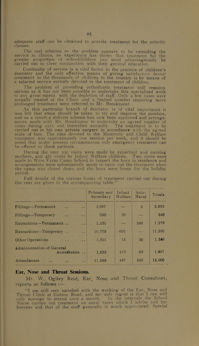 adequate staff can be obtained to provide treatment for the priority classes. The real solution to the problem appears to be extending- the service in clinics, as experience has shown that treatment for the greater proportion of schoolchildren can most advantageously be carried out in close conjunction with their general education. Continuity of service is a vital factor in the practice of children’s dentistry and the only effective means of giving satisfactory dental treatment to the thousands of children in the country is by means of a salaried service entirely devoted to the treatment of children. The problem of providing orthodontic treatment still remains serious as it has not been possible to undertake this specialised work to any great extent, with the depletion of staff. Only a few cases were actually treated at the Clinic and a limited number requiring more prolonged treatment were referred to Mr. Breakspear. As this particular branch of dentistry is of vital importance it was felt that steps should be taken to try and improve the position, and as a result* a definite scheme has now been approved' and arrange- ments made with Mr. Breakspear to undertake an agreed number of cases during 1053 and thereafter annually. The treatment is to be carried out in his own private surgery in accordance with the agreed scale of fees. The time devoted to the Maternity and Child Welfare treatment was approximately one session per week, and it should be noted that under present circumstances only emergency treatment can be offered to these patients. During the year 230 visits were made by expectant and nursing mothers, and 487 visits by Infant Welfare children. Two visits were made to Wyre Farm Camp School, to inspect the boys in residence and arrangements were subsequently made to carry out the treatment when the camp was closed down and the boys were home for the holiday period. Full details of the various forms of treatment carried out during the year are given in the accompanying table.” Primary and Secondary Infant Welfare Ante- Natal Totals Fillings—Permanent 2,887 — 5 2,892 Fillings—Temporary 330 10 — 340 Extractions—Permanent .. 1,131 — 248 1,379 Extractions—Temporary .. 10,779 601 — 11,380 Other Operations 1,351 15 20 1,386 Administration of General Anaesthetics .. 1,632 213 62 1,907 Attendances 11.289 487 230 12,006 Ear, Nose and Throat Sessions. Mr. YV. Og-ilvy Reid, Eart Nose .and Throat Consultant, reports as follows :— “I am still very satisfied with the working of the Ear, Nose and Throat Clinic at Gulson Road, and my only regret is that I can still only manage to attend once a month. In the intervals the School Nurse carries out treatment on aural cases which I advise and her keeness and that of the staff generally is much appreciated. Special