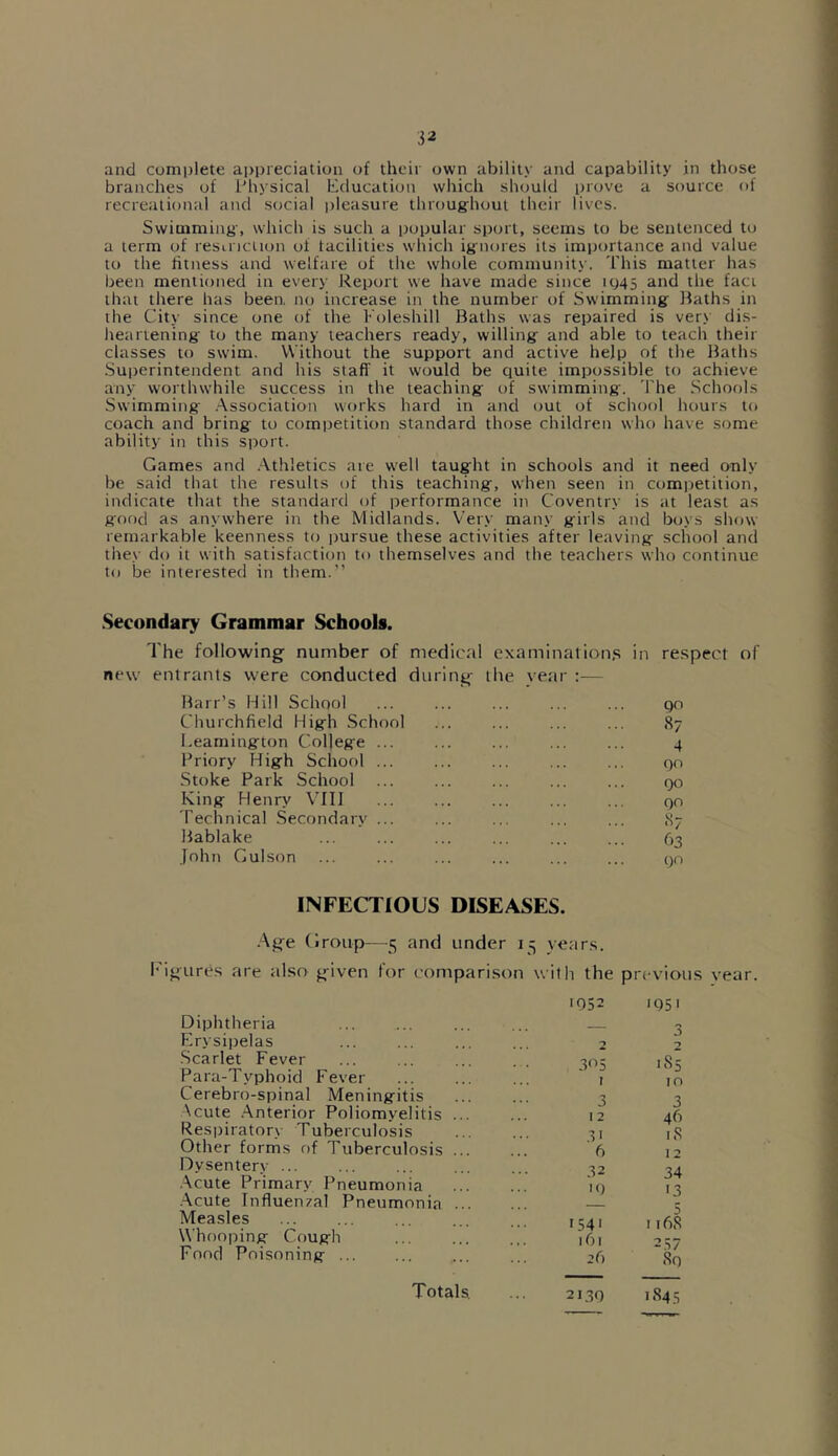 and complete appreciation of their own ability and capability in those branches of Physical Education which should prove a source of recreational and social pleasure throughout their lives. Swimming, which is such a popular sport, seems to be sentenced to a term of restriction of facilities which ignores its importance and value to the fitness and welfare of the whole community. This matter has been mentioned in every Report we have made since 1945 and the faci that there has been, no increase in the number of Swimming Baths in the City since one of the Foleshill Baths was repaired is very dis- heartening to the many teachers ready, willing and able to teach their classes to swim. Without the support and active help of the Baths Superintendent and his staff it would be quite impossible to achieve any worthwhile success in the teaching of swimming. The Schools Swimming Association works hard in and out of school hours to coach and bring to competition standard those children who have some ability in this sport. Games and Athletics are well taught in schools and it need only be said that the results of this teaching, when seen in competition, indicate that the standard of performance in Coventry is at least as good as anywhere in the Midlands. Very many girls and boys show remarkable keenness to pursue these activities after leaving school and they do it with satisfaction to themselves and the teachers who continue to be interested in them.” Secondary Grammar Schools. The following- number of medical examinations new entrants were conducted during the year :— Barr’s Hill School Churchfield High School Leamington College ... Priory High School ... Stoke Park School King Henry VIII Technical Secondary ... Bablake John Gulson in respect of 90 87 4 90 90 qo 87 63 90 INFECTIOUS DISEASES. Age Group—5 and under 15 years. Figures are also given for comparison with the previous year. Diphtheria Erysipelas Scarlet Fever Para-Typhoid Fever Cerebro-spinal Meningitis \cute Anterior Poliomyelitis ... Respiratory Tuberculosis Other forms of Tuberculosis ... Dysentery ... Acute Primary Pneumonia Acute Influenzal Pneumonia ... Measles Whooping Cough Food Poisoning ... Totals. 1052 1951 — 0 -t *> 305 1S5 1 to 3 3 1 2 46 31 iS 6 12 32 34 '9 '3 1541 1168 161 257 26 So 2139 1845