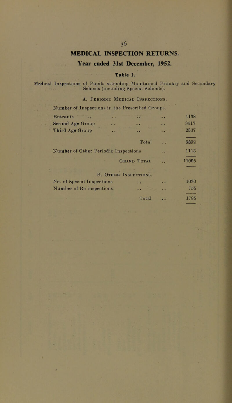 MEDICAL INSPECTION RETURNS. Year ended 31st December, 1952. Table I. Medical Inspections of Pupils attending Maintained Primary and Secondary Schools (including Special Schools). A. Periodic Medical Inspections. Number of Inspections in the Prescribed Groups. Entrants Sec md Age Group Third Age Group Total Number of Other Periodic Inspections Grand Total B. Other Inspections. No. of Special Inspections Number of Re inspections Total 4138 3417 2337 9892 1113 11005 1030 755 1785