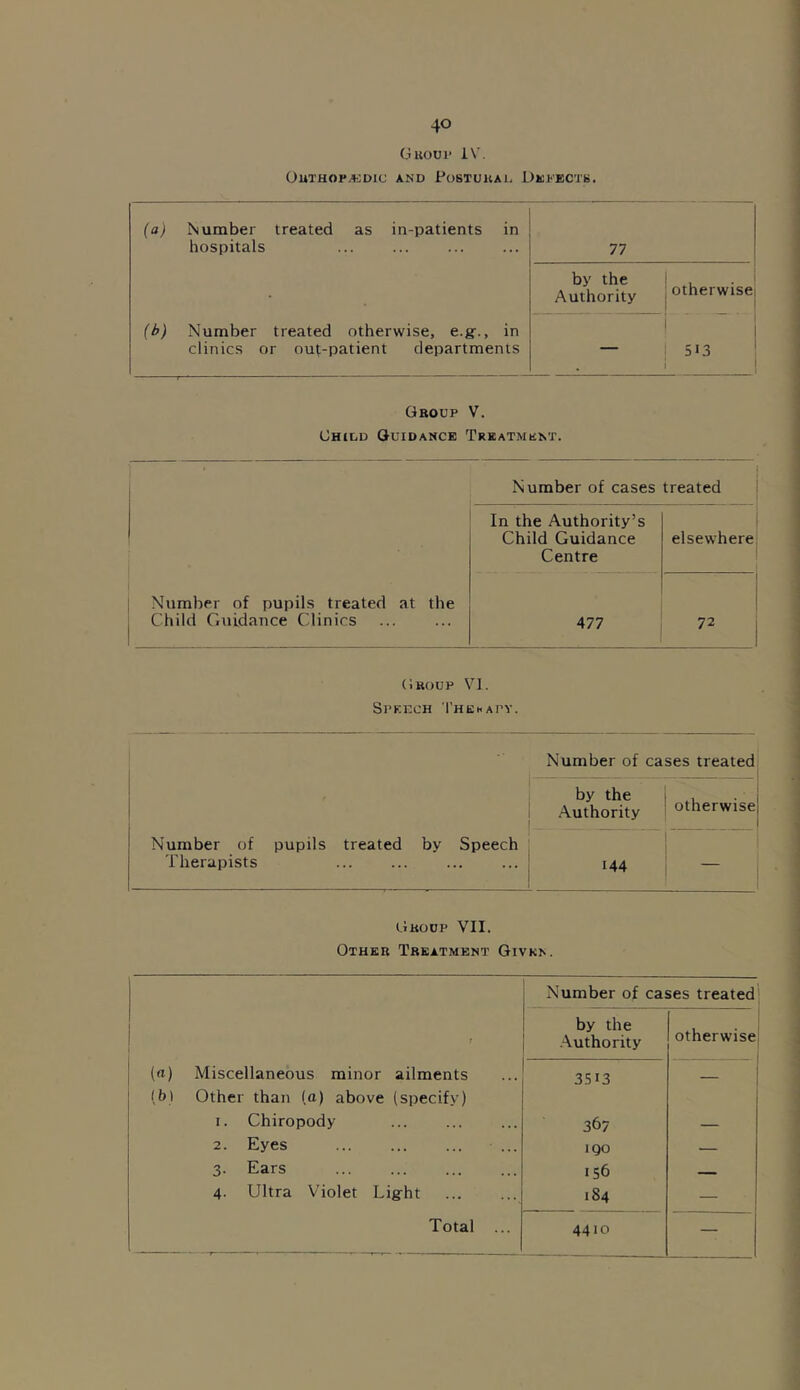 Group IV. Outhop.«dic and Postural Defects. (a) Number treated as in-patients in hospitals 77 by the j , Authority otherwise (b) Number treated otherwise, e.g\, in clinics or out-patient departments | — 5i3 . i Group V. Child Guidance Treatment. Number of cases treated In the Authority’s Child Guidance elsewhere Centre Number of pupils treated at the Child Guidance Clinics 477 72 GROUP VI. Speech Thehapy. Number of cases treated by the Authority otherwise Number of pupils treated by Speech Therapists i44 — Group VII. Other Treatment Given. Number of cases treated 1 by the Authority otherwise (a) Miscellaneous minor ailments (b) Other than (0) above (specify) 3513 — 1. Chiropody 367 — 2. Eyes IQO — 3. Ears 156 — 4. Ultra Violet Light 1S4 — 4410 —