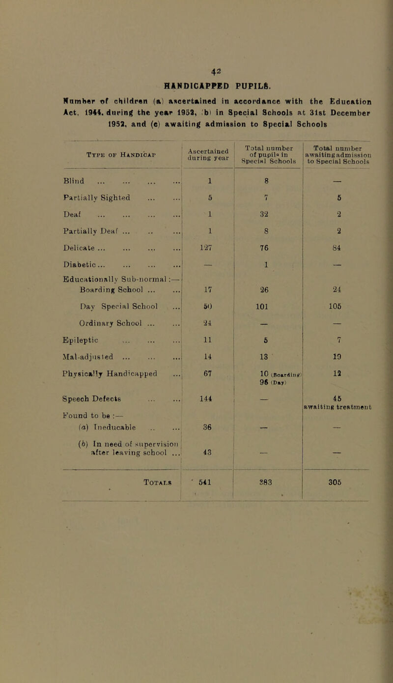 HANDICAPPED PUPILS. Nnmher of children (a) ascertained in accordance with the Education Act, 1944. during the year 1952, .'b) in Special Schools at 31st December 1952. and (c) awaiting admission to Special Schools Typk of Handicap Ascertained during year Total number ol pupil in Specixl Schools Total number awaiting admission to Special Schools Blind 1 8 Partially Sighted 5 7 5 Deaf 1 32 2 Partially Deaf ... 1 8 2 Delicate ... 127 76 84 Diabetic... _ 1 — Educationally Sub-normal:— Boarding School ... 17 26 24 Day Special School 50 101 105 Ordinary School ... 24 — — Epileptic 11 5 7 Mat-adjusted ... 14 13 19 Physically Handicapped 67 10 (Boarding) 96 (Day) 12 Speech Defects Found to be : — 144 45 awaiting treatment (a) Ineducable 36 — (6) In need of supervision after leaving school ... 43 — — Totals ' 541 1 383 305