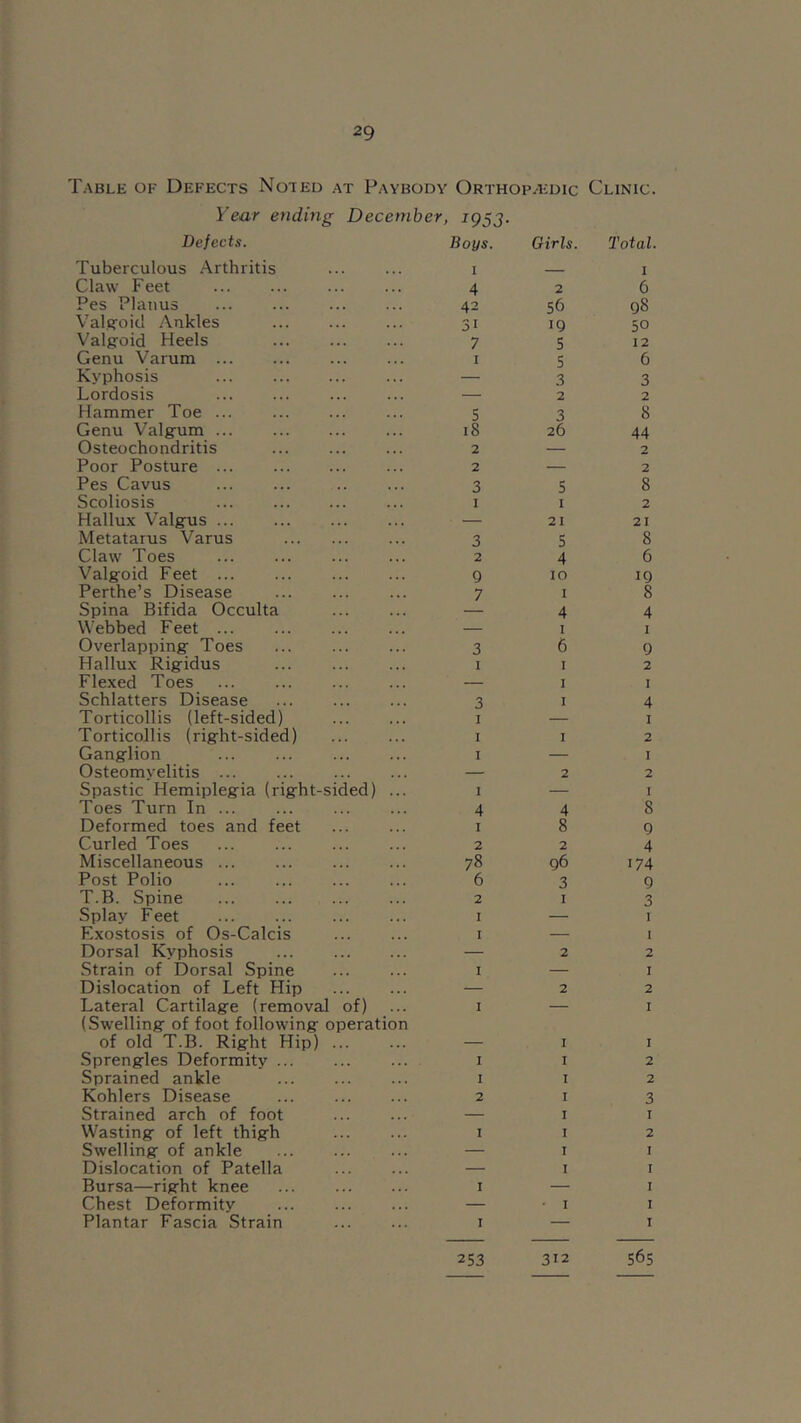 Table of Defects Noied at Paybody Orthopaedic Clinic. Year ending December, 195J. Defects. Tuberculous Arthritis Claw Feet Pes Planus Valsroic! Ankles Valg-oid Heels Genu Varum Kyphosis ... Lordosis Hammer Toe ... Genu Valg-um Osteochondritis Poor Posture ... Pes Cavus Scoliosis ... Hallux Valgrus Metatarus Varus Claw Toes Valg-oid Feet ... Perthe’s Disease Spina Bifida Occulta Webbed Feet ... Overlapping Toes Hallux Rigidus Flexed Toes Schlatters Disease Torticollis (left-sided) Torticollis (right-sided) Ganglion Osteomyelitis ... Spastic Hemiplegia (right-sided) ... Toes Turn In ... Deformed toes and feet Curled Toes Miscellaneous ... Post Polio T.B. Spine Splay Feet Exostosis of Os-Calcis Dorsal Kyphosis ... Strain of Dorsal Spine Dislocation of Left Hip Lateral Cartilage (removal of) (Swelling of foot following operation of old T.B. Right Hip) ... Sprengles Deformity Sprained ankle Kohlers Disease Strained arch of foot Wasting of left thigh Swelling of ankle Dislocation of Patella Bursa—right knee ... Chest Deformity Plantar Fascia Strain Boys. I 4 42 31 7 I 5 18 2 2 3 1 3 2 9 7 3 I 3 I I I i 4 1 2 78 6 2 I I I I I 1 2 I I I Girls. 2 56 19 5 5 3 2 3 26 5 I 21 5 4 10 I 4 I 6 I I I 1 2 4 8 2 96 3 I 2 2 1 I I I I I I I I Total. 1 6 98 50 12 6 3 2 8 44 2 2 8 2 21 8 6 19 8 4 1 9 2 I 4 1 2 1 2 I 8 9 4 174 9 3 I 1 2 1 2 I 1 2 2 3 1 2 I I I I I 253 312 56s